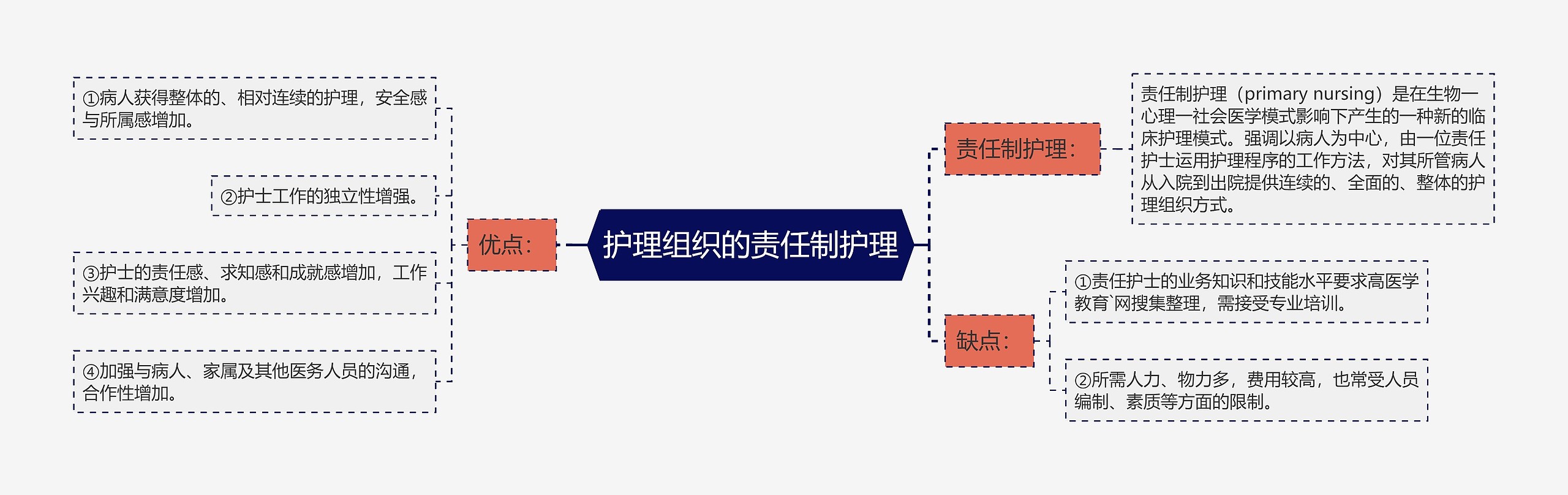 护理组织的责任制护理思维导图