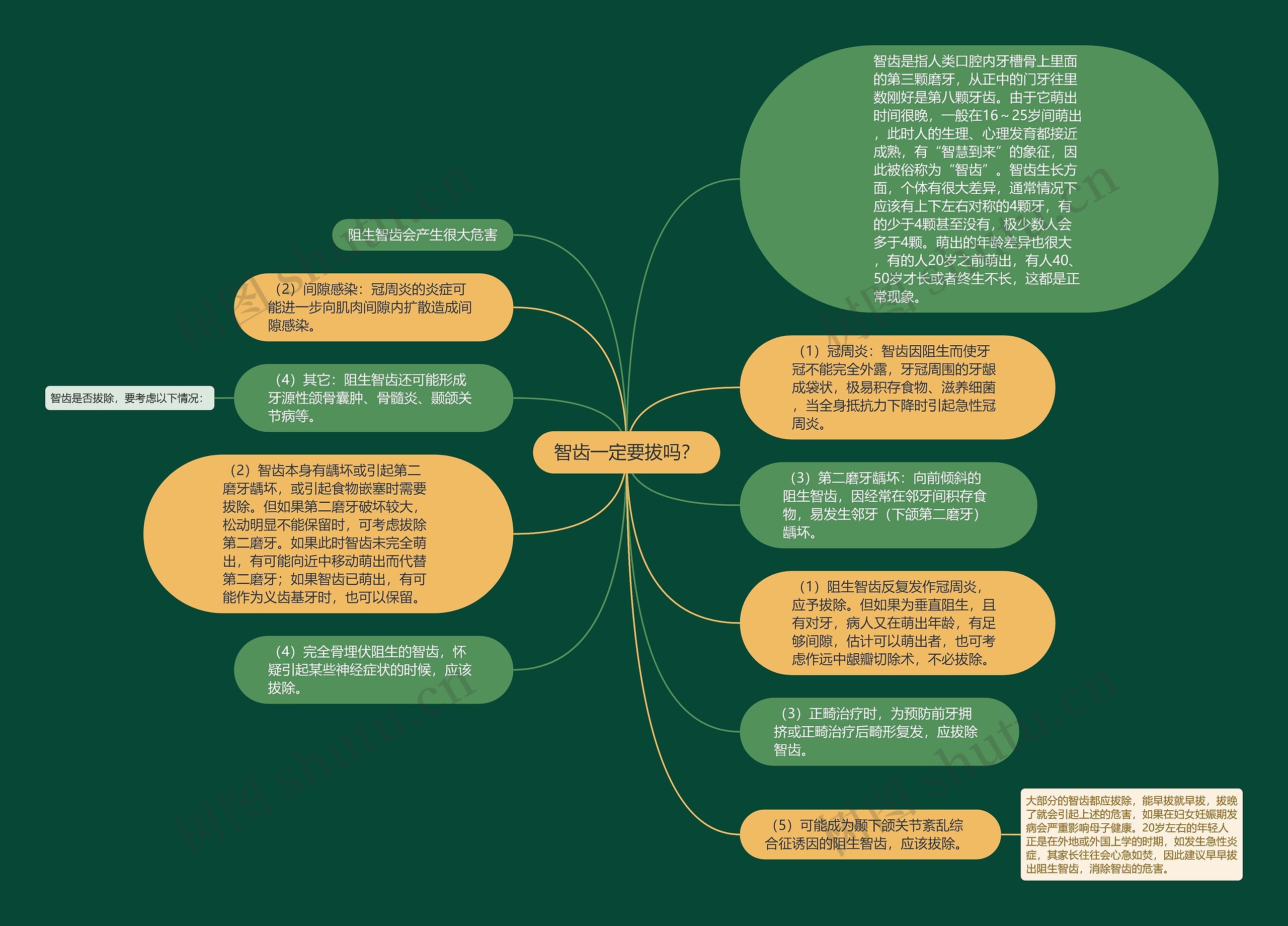 智齿一定要拔吗？思维导图