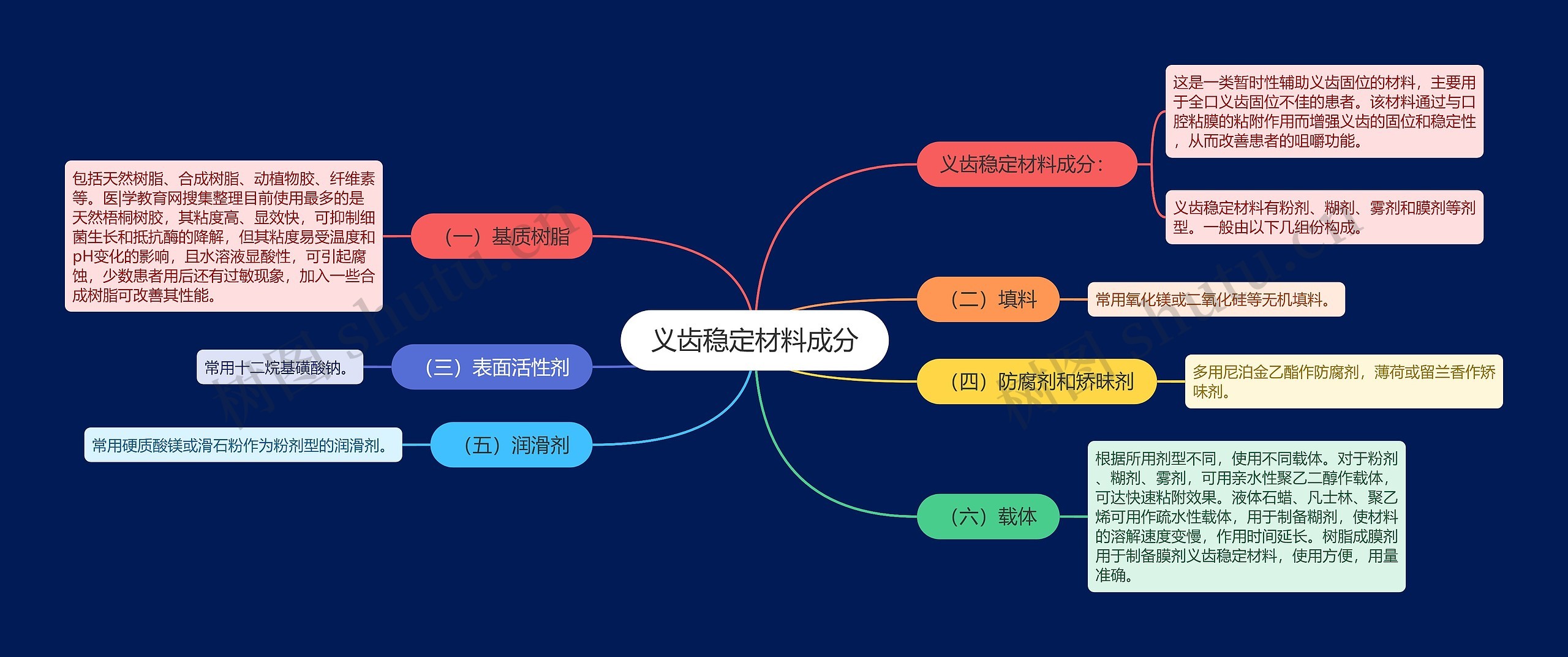 义齿稳定材料成分