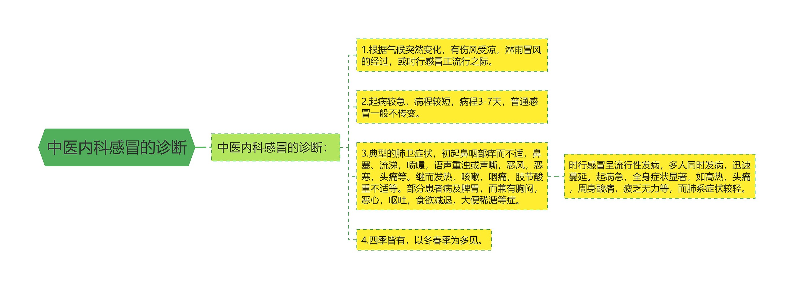 中医内科感冒的诊断