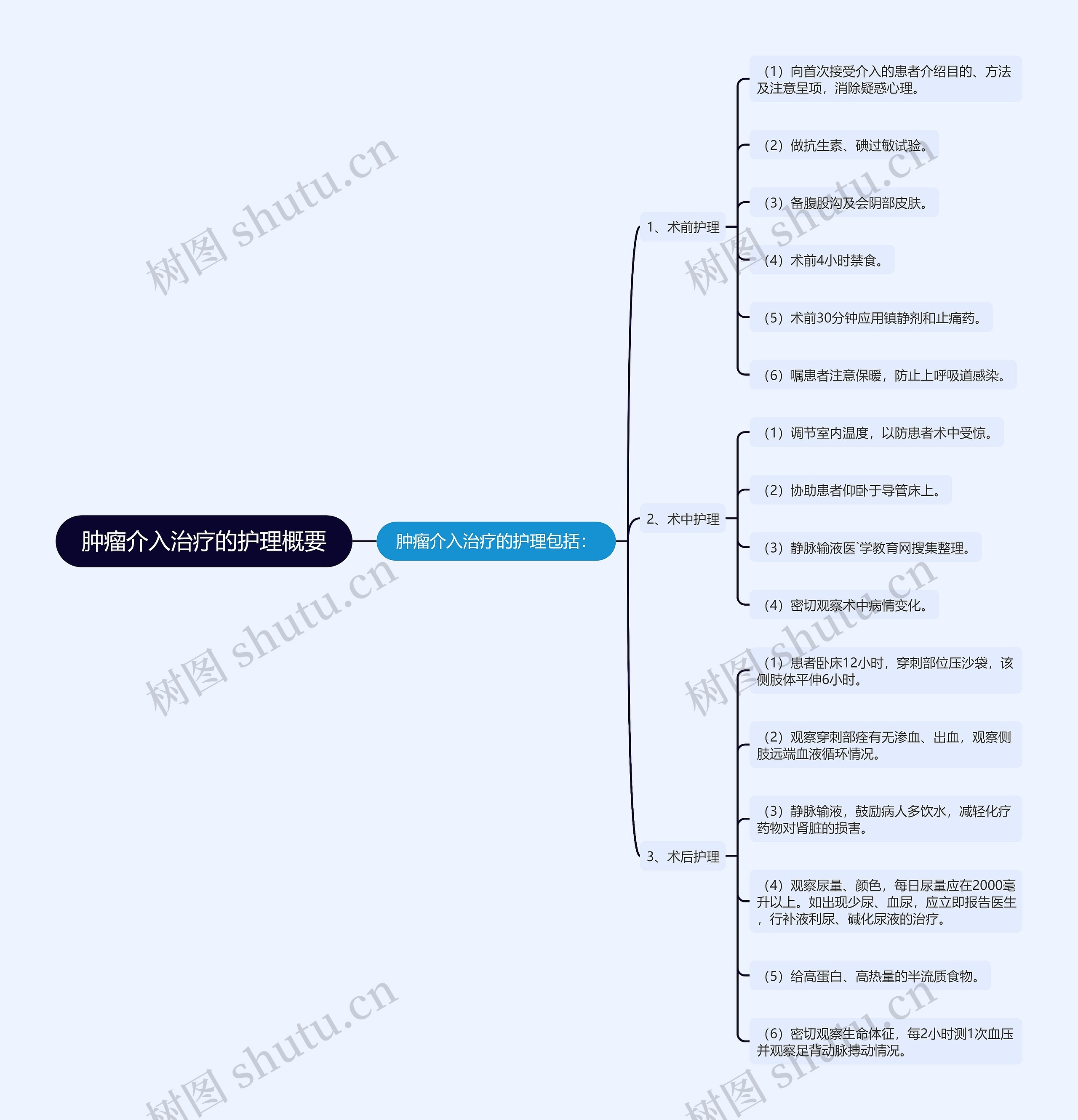肿瘤介入治疗的护理概要思维导图