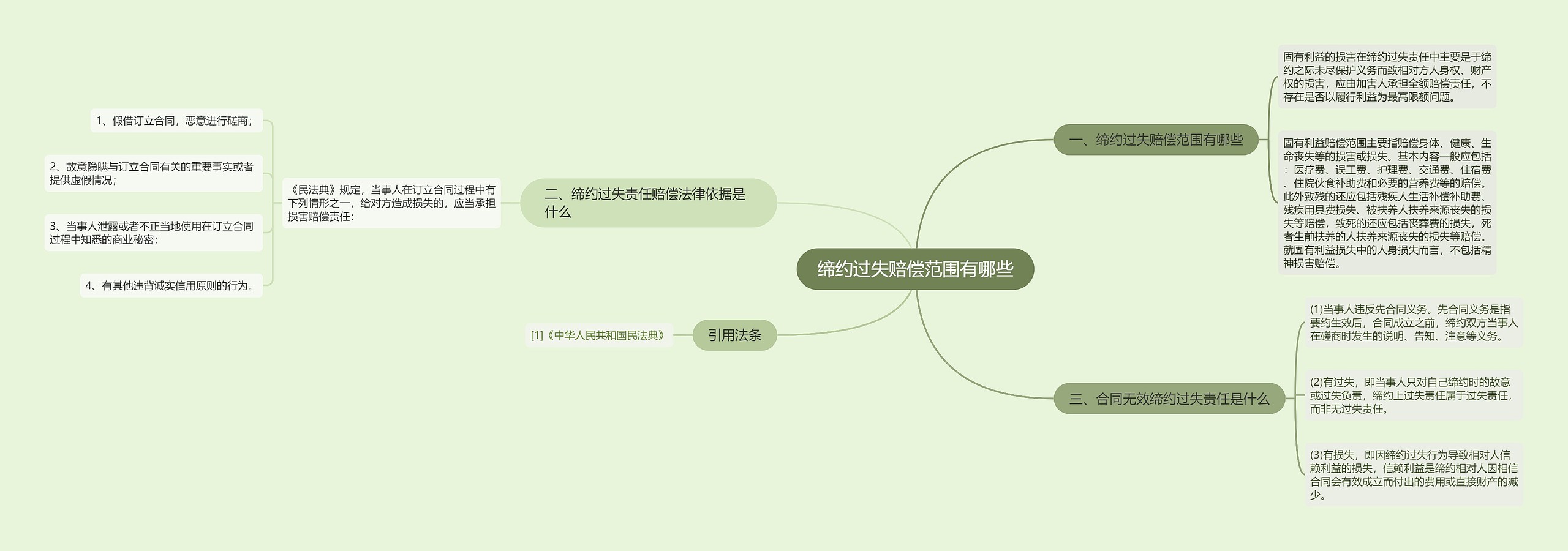 缔约过失赔偿范围有哪些思维导图