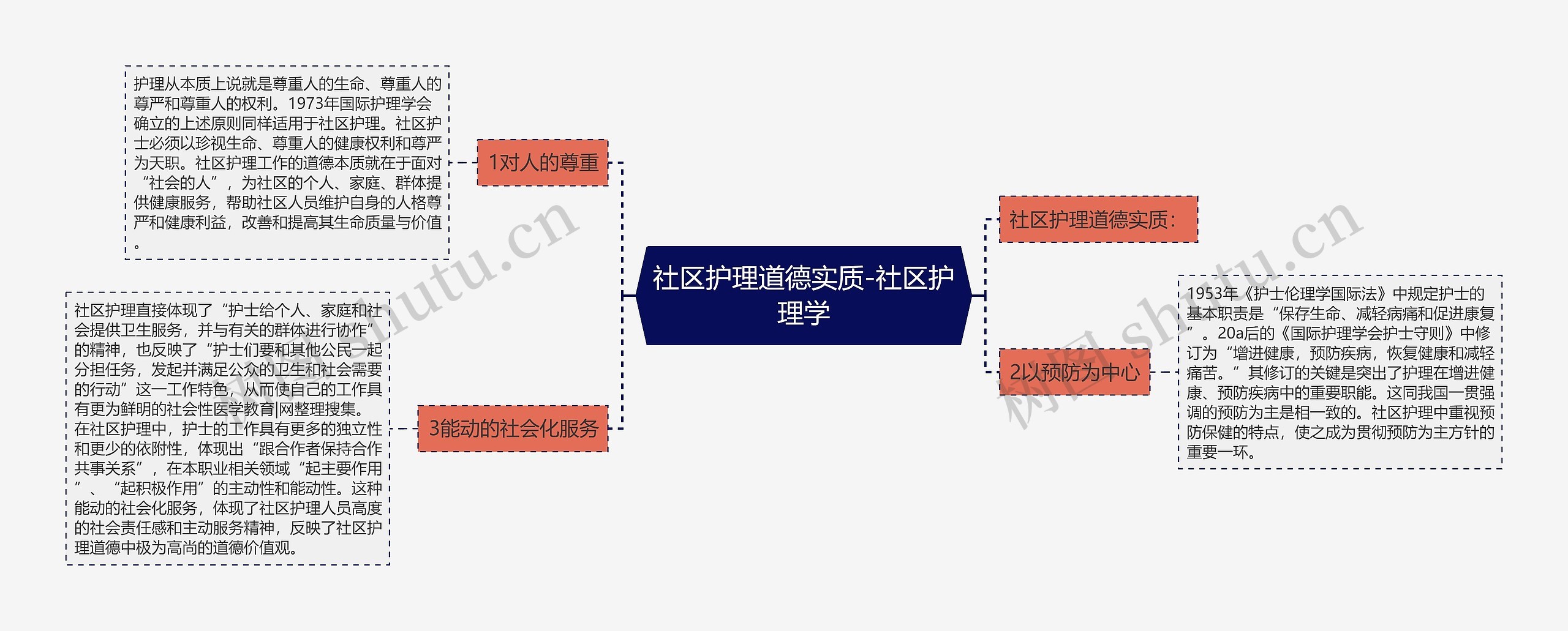 社区护理道德实质-社区护理学