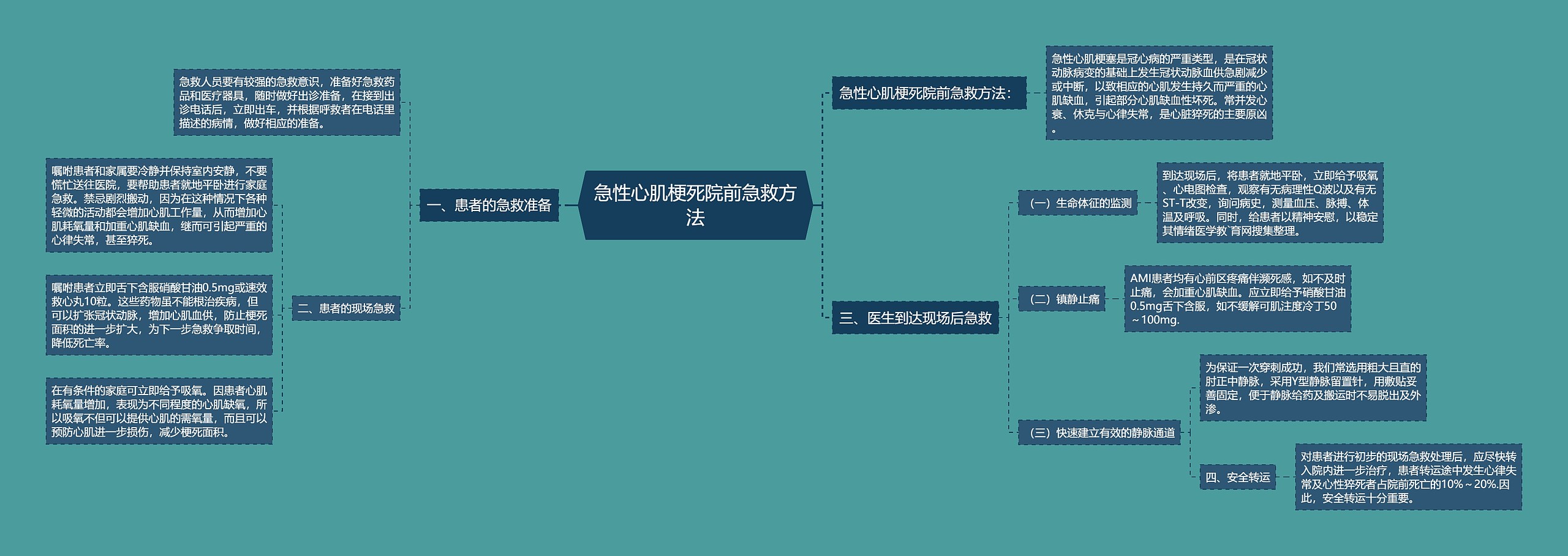 急性心肌梗死院前急救方法