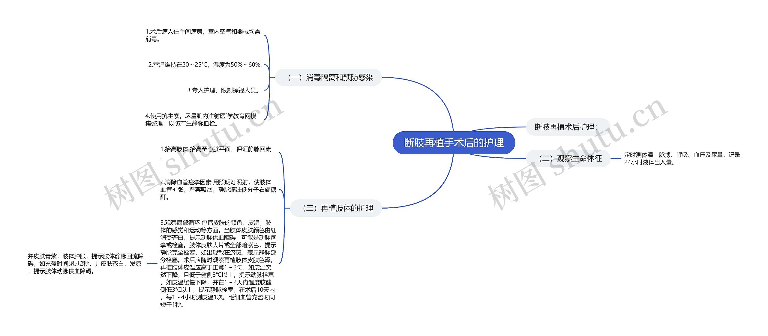 断肢再植手术后的护理思维导图