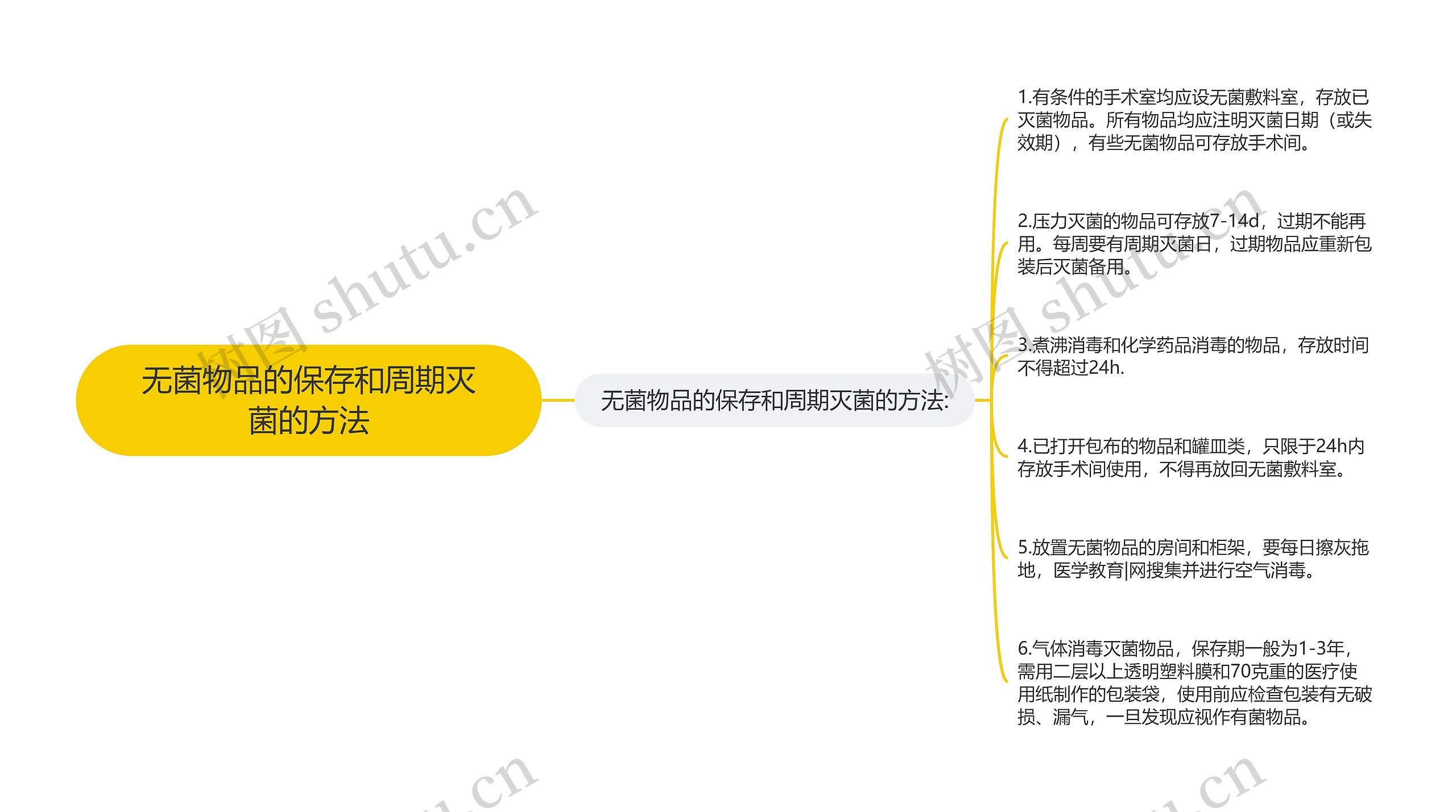 无菌物品的保存和周期灭菌的方法