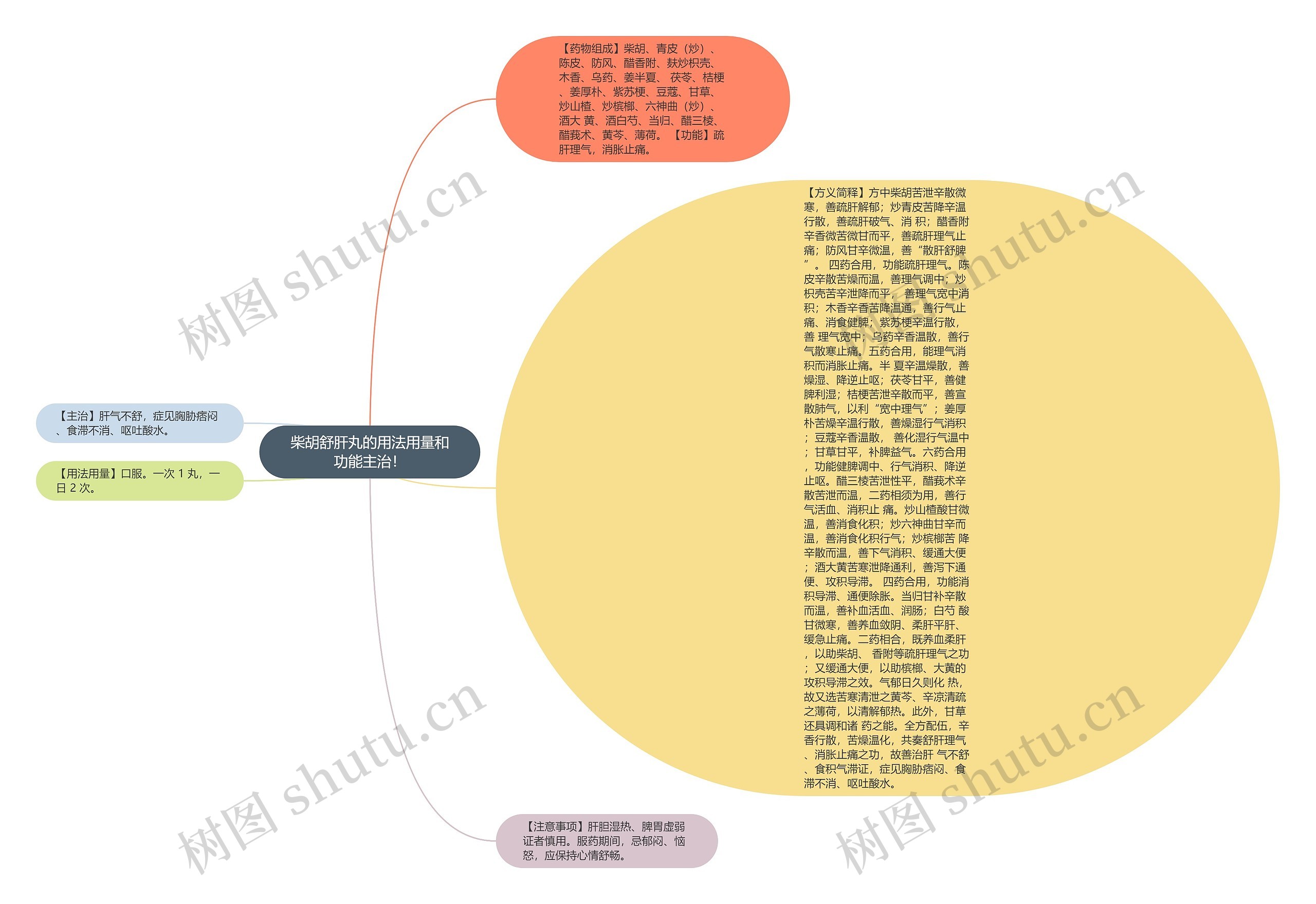 柴胡舒肝丸的用法用量和功能主治! 柴胡舒肝丸的用法用量和功能主治!
