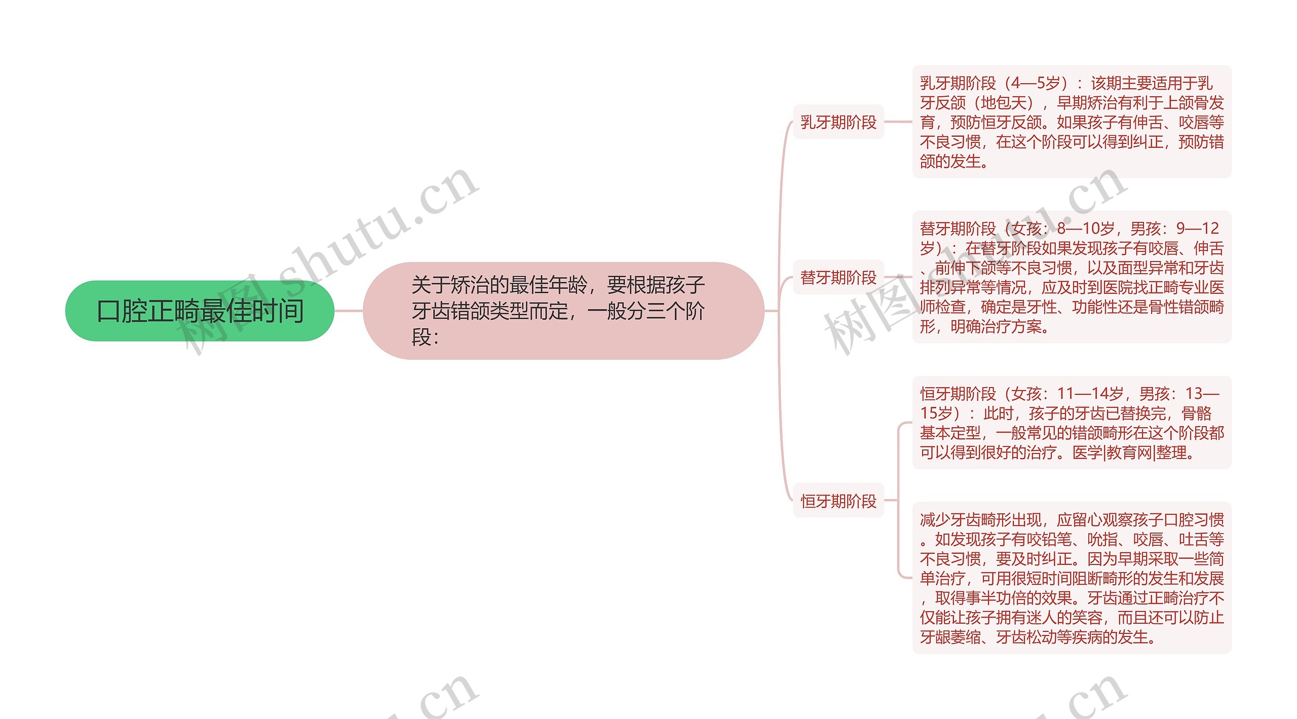 口腔正畸最佳时间思维导图