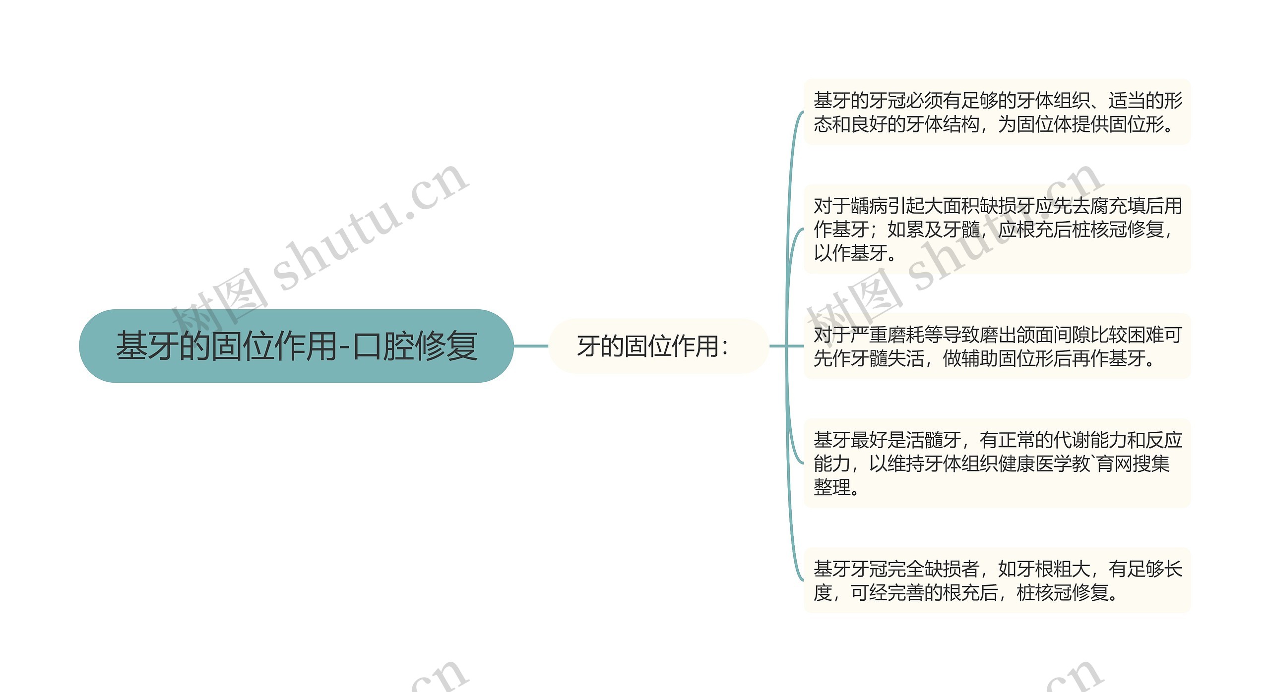 基牙的固位作用-口腔修复思维导图