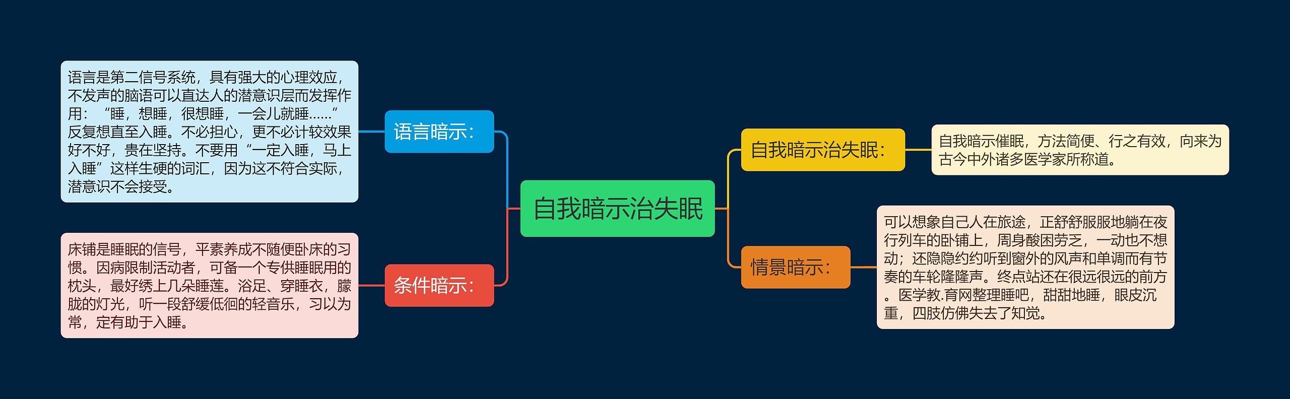 自我暗示治失眠思维导图