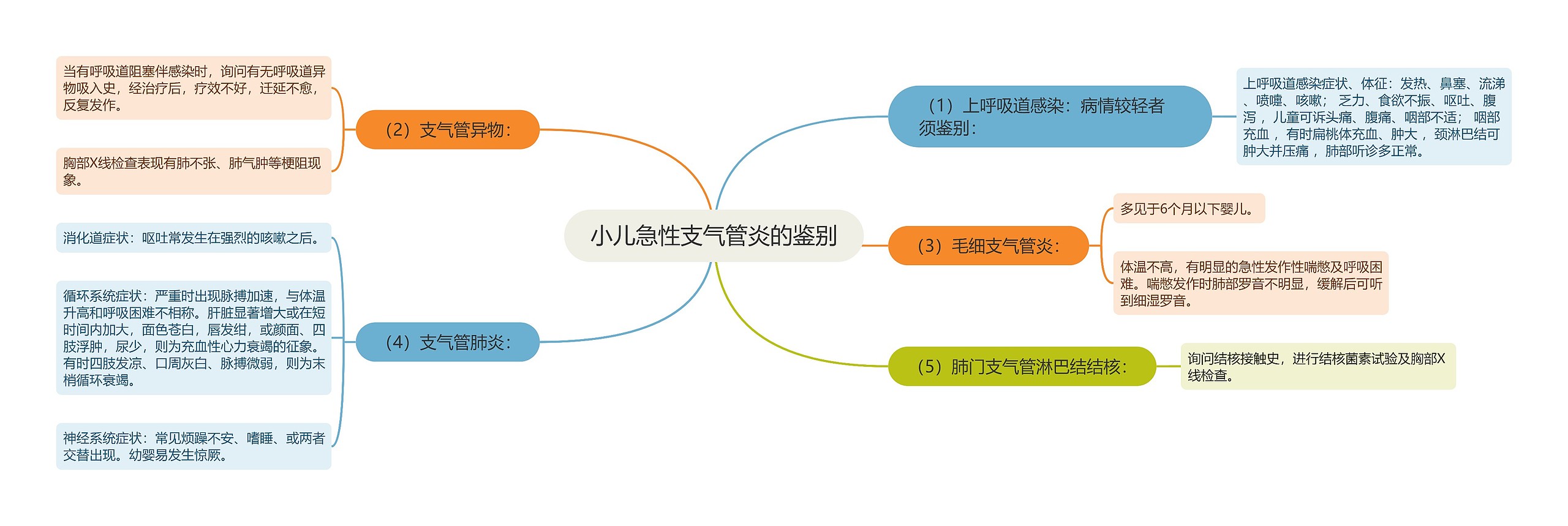 小儿急性支气管炎的鉴别