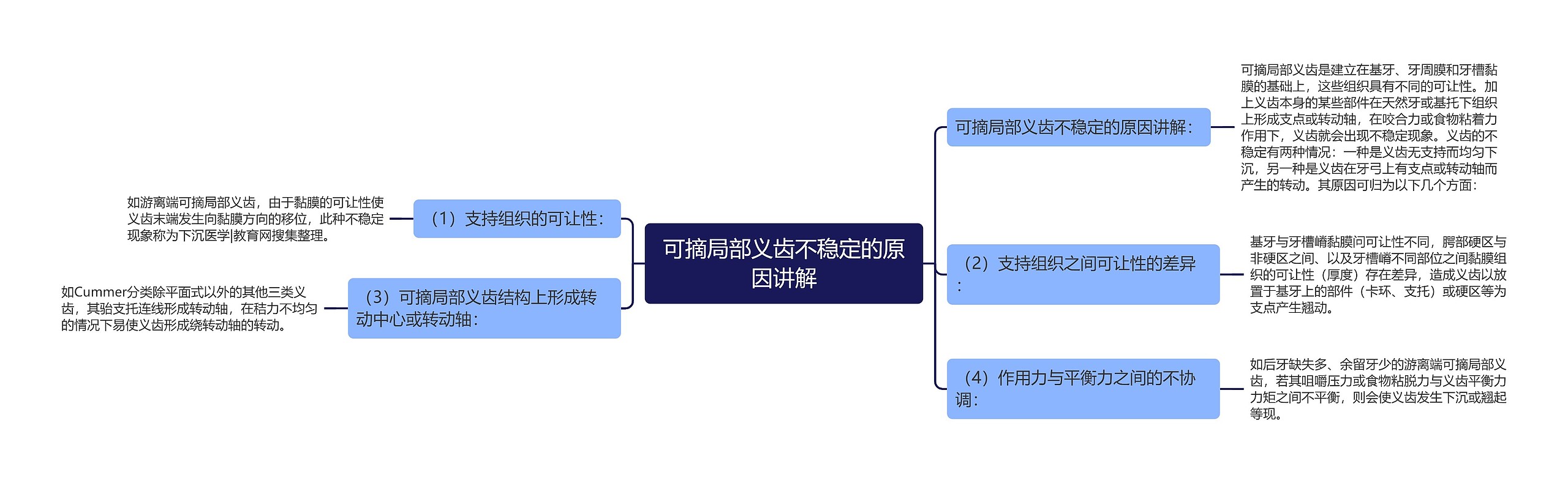 可摘局部义齿不稳定的原因讲解