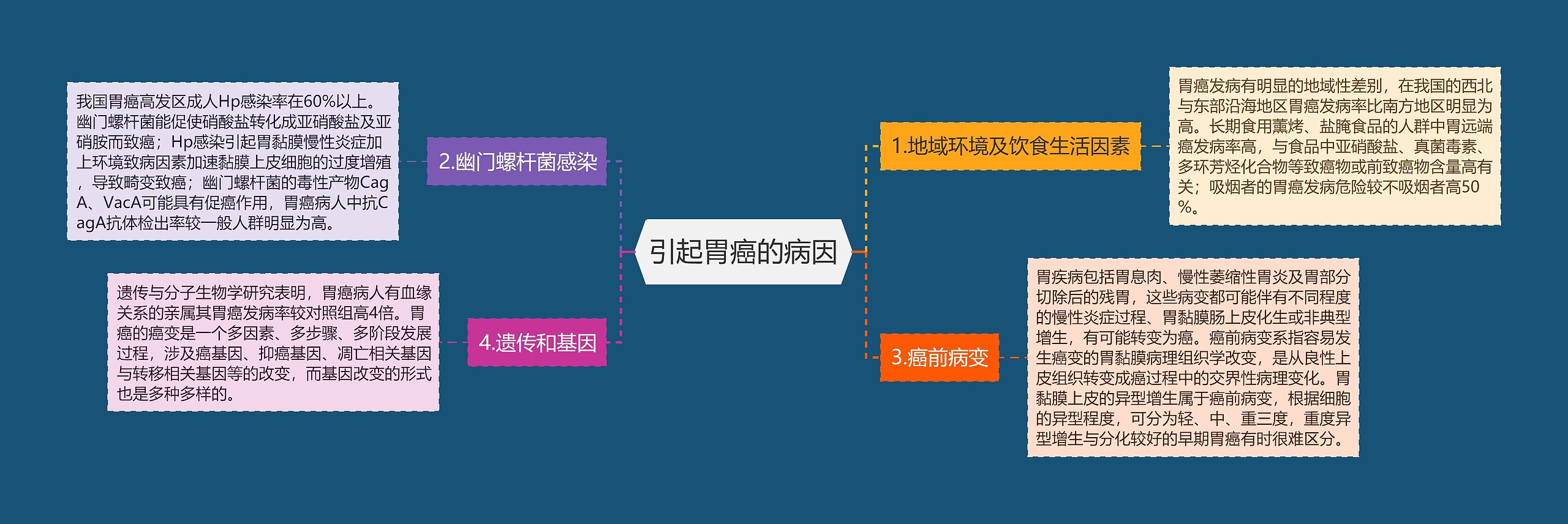 引起胃癌的病因 引起胃癌的病因