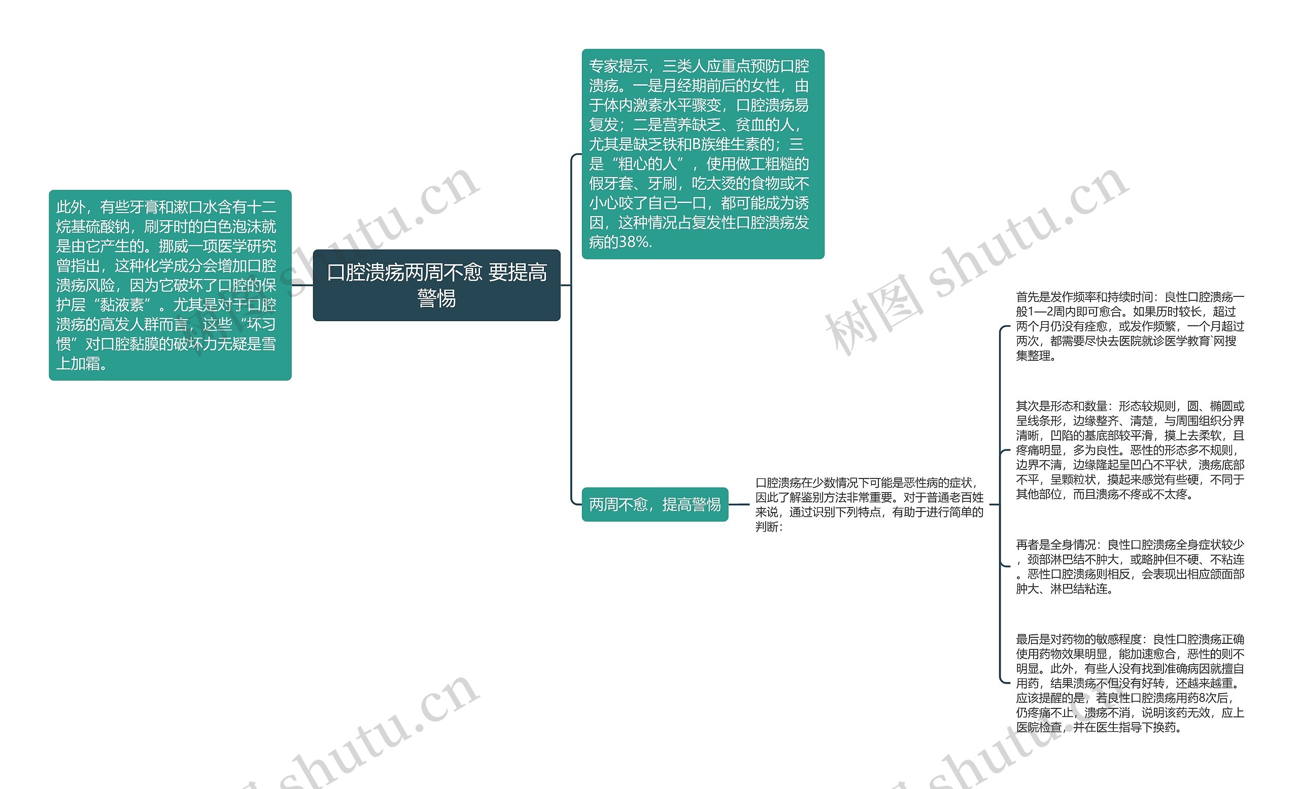 口腔溃疡两周不愈 要提高警惕思维导图