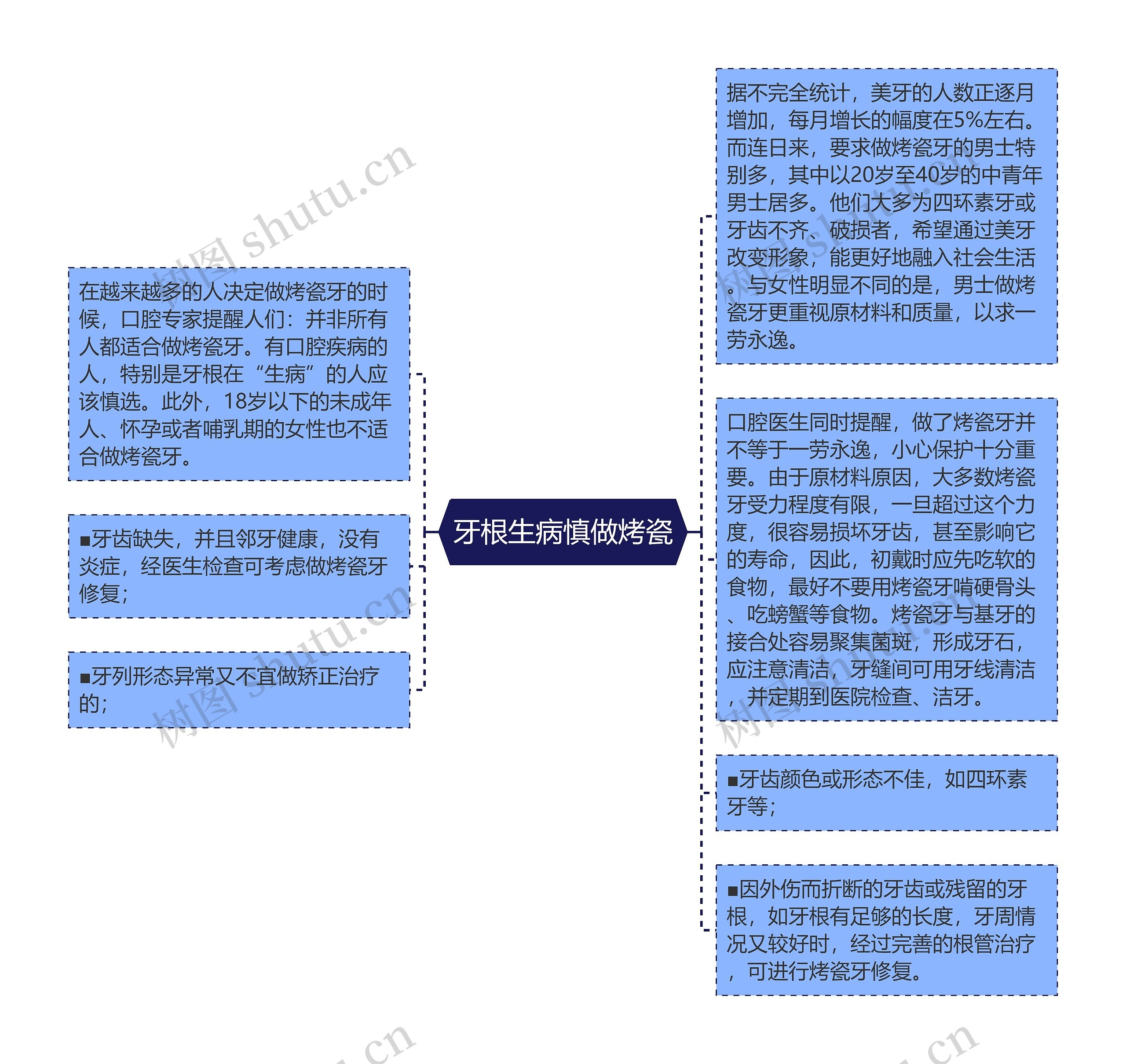 牙根生病慎做烤瓷思维导图