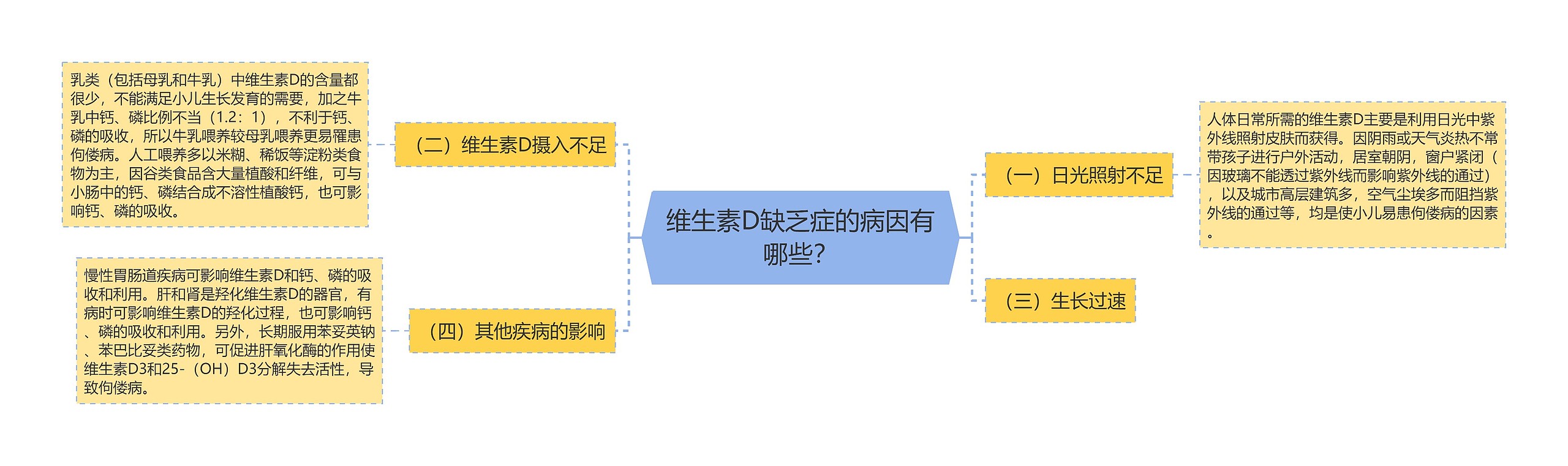 维生素D缺乏症的病因有哪些？思维导图