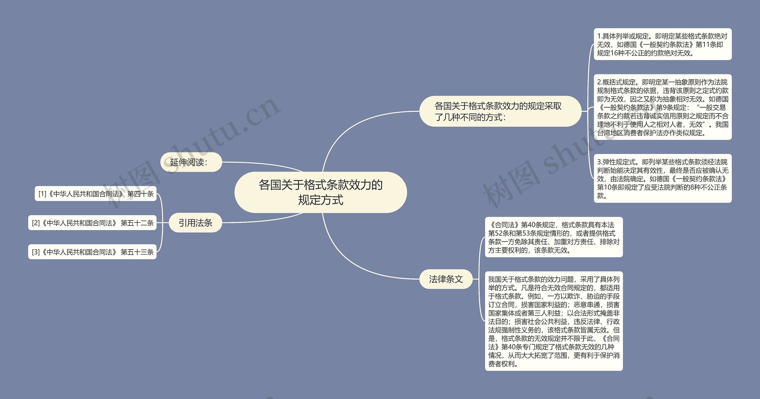 各国关于格式条款效力的规定方式