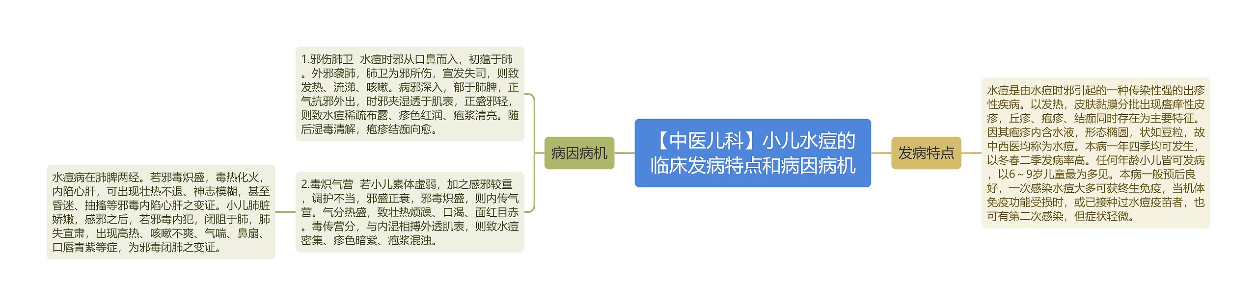 【中医儿科】小儿水痘的临床发病特点和病因病机