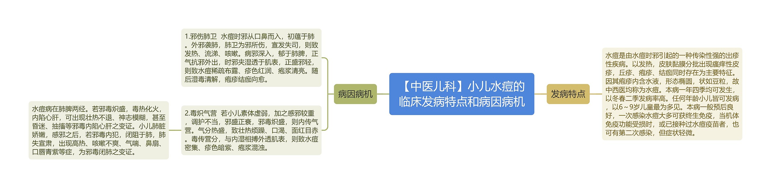 【中医儿科】小儿水痘的临床发病特点和病因病机思维导图