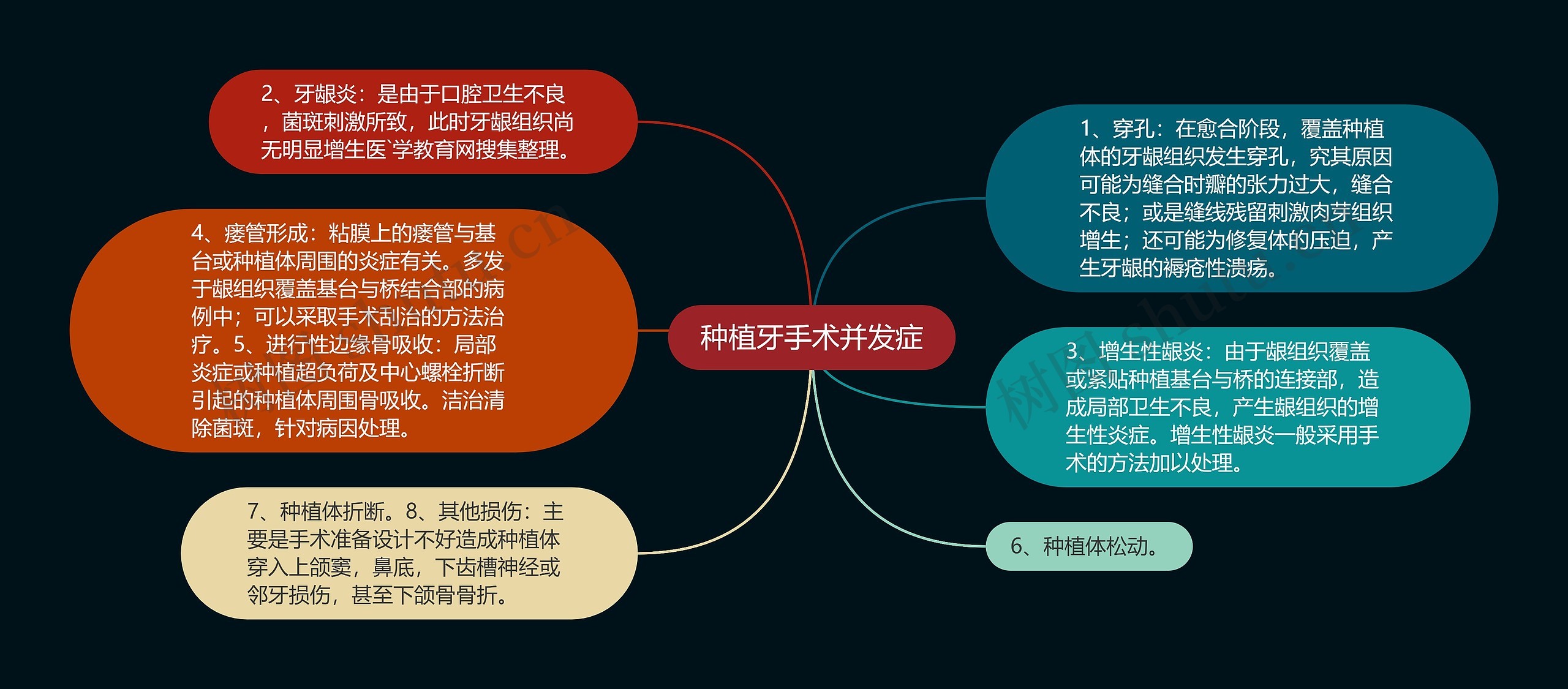 种植牙手术并发症思维导图