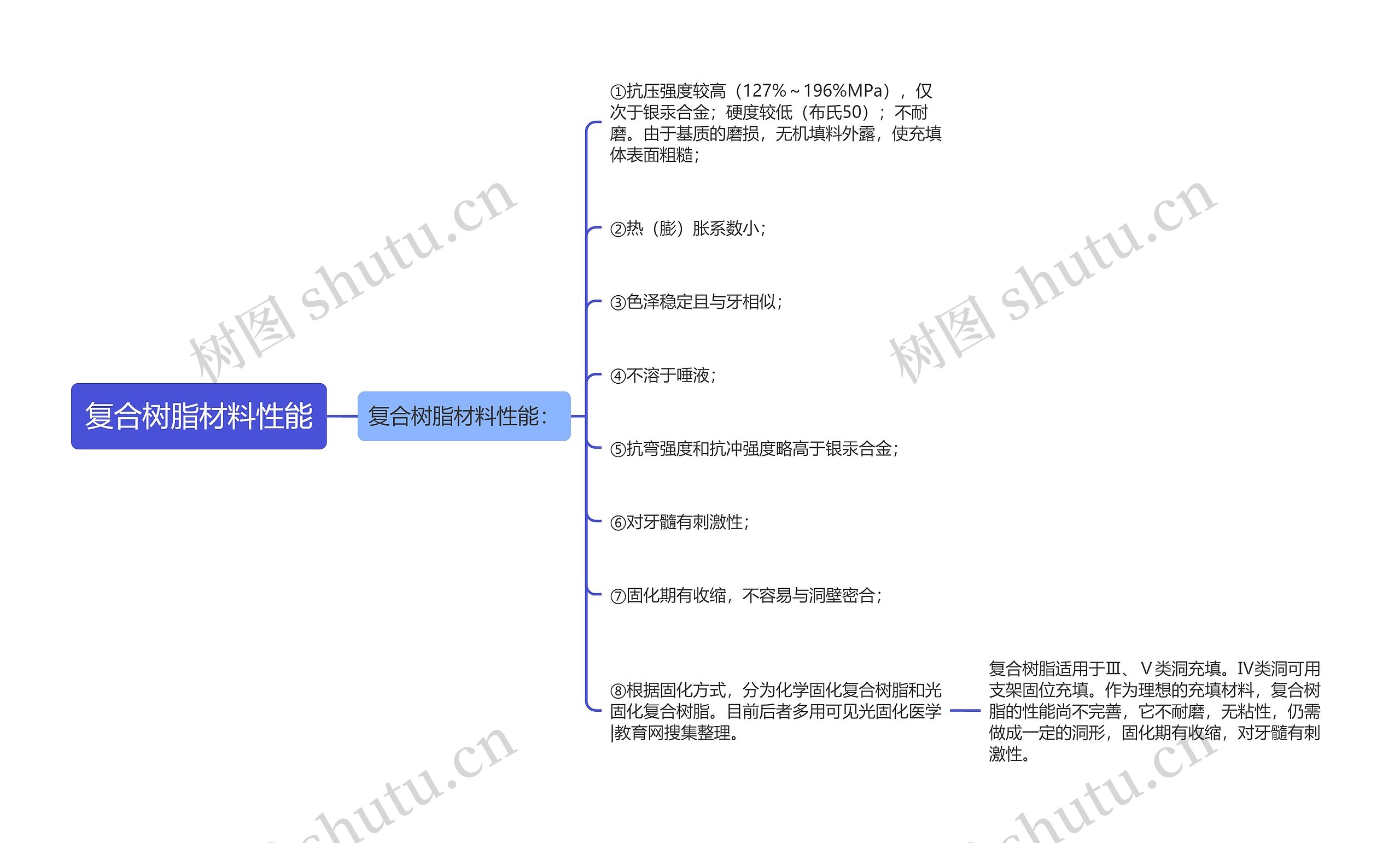 复合树脂材料性能思维导图