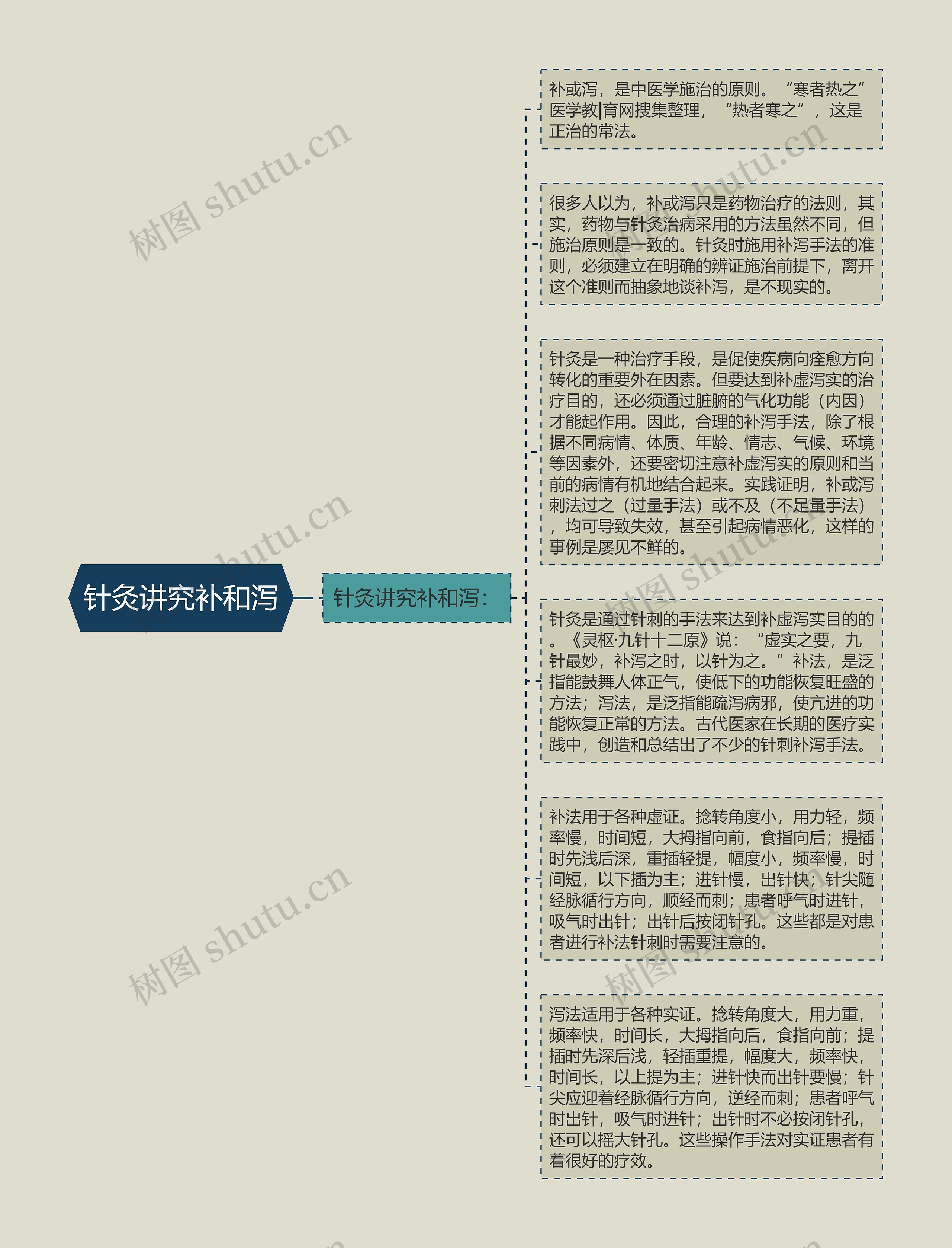 针灸讲究补和泻思维导图