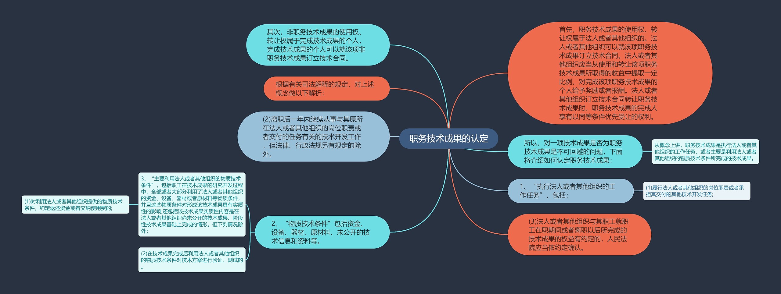 职务技术成果的认定思维导图