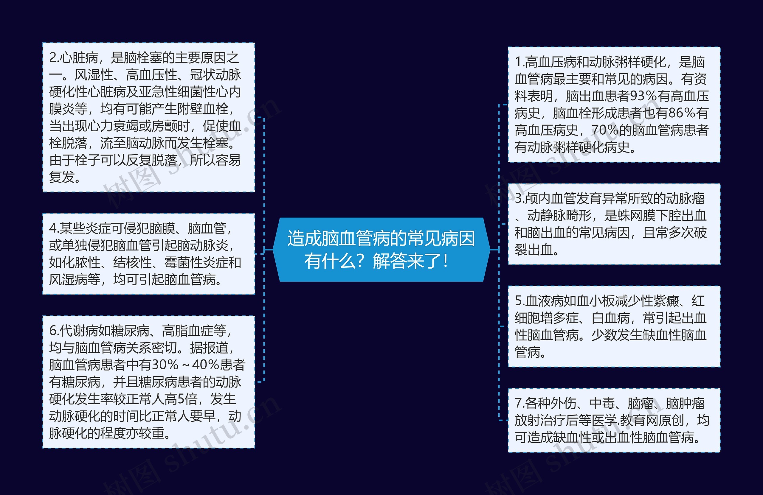 造成脑血管病的常见病因有什么？解答来了！