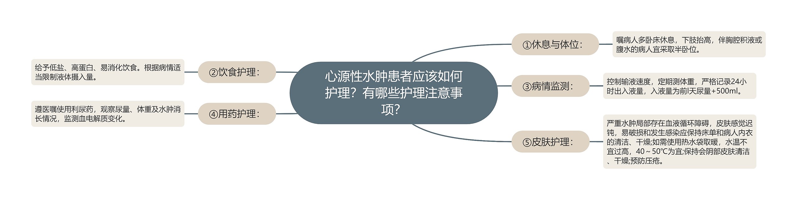 心源性水肿患者应该如何护理？有哪些护理注意事项？