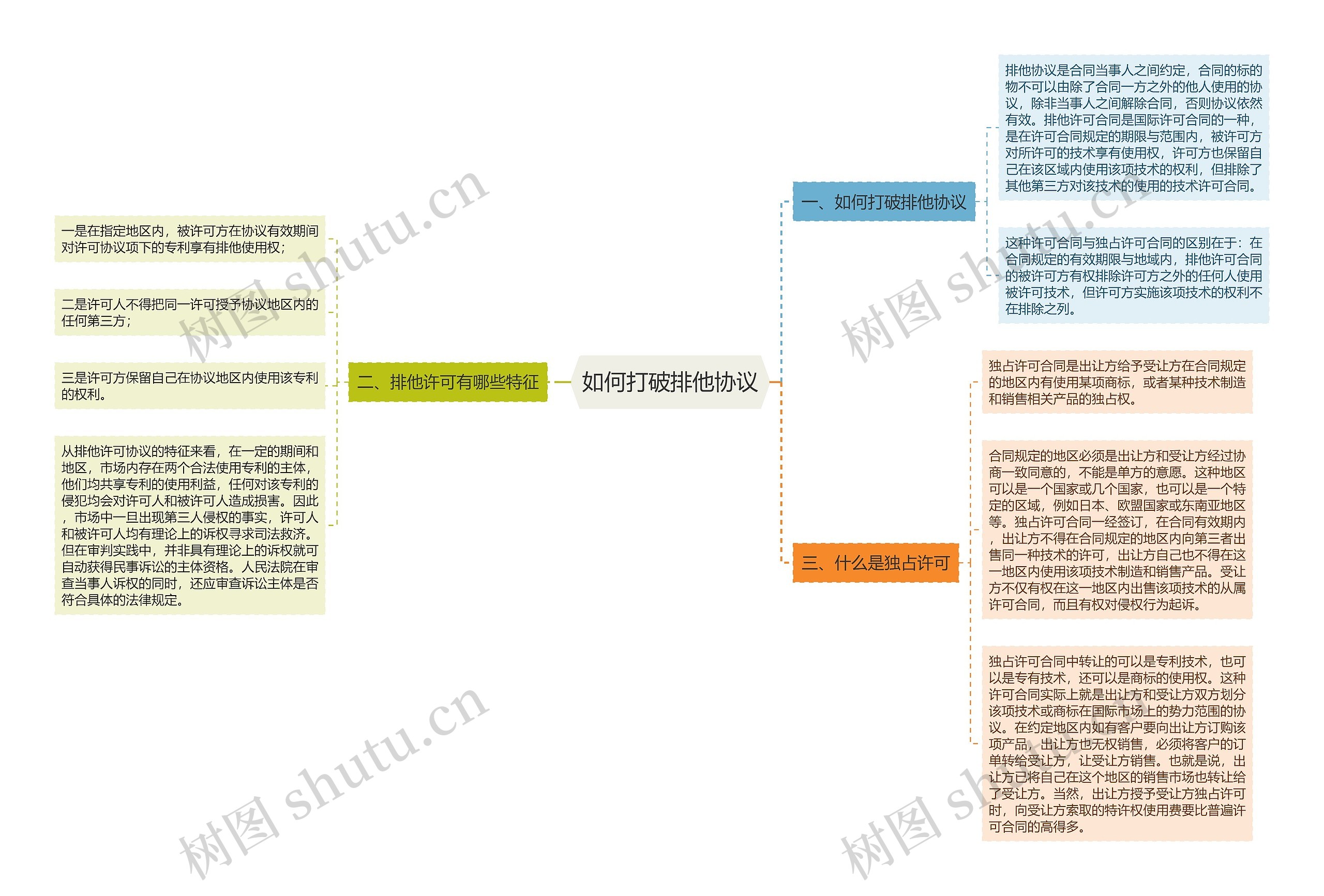 如何打破排他协议思维导图