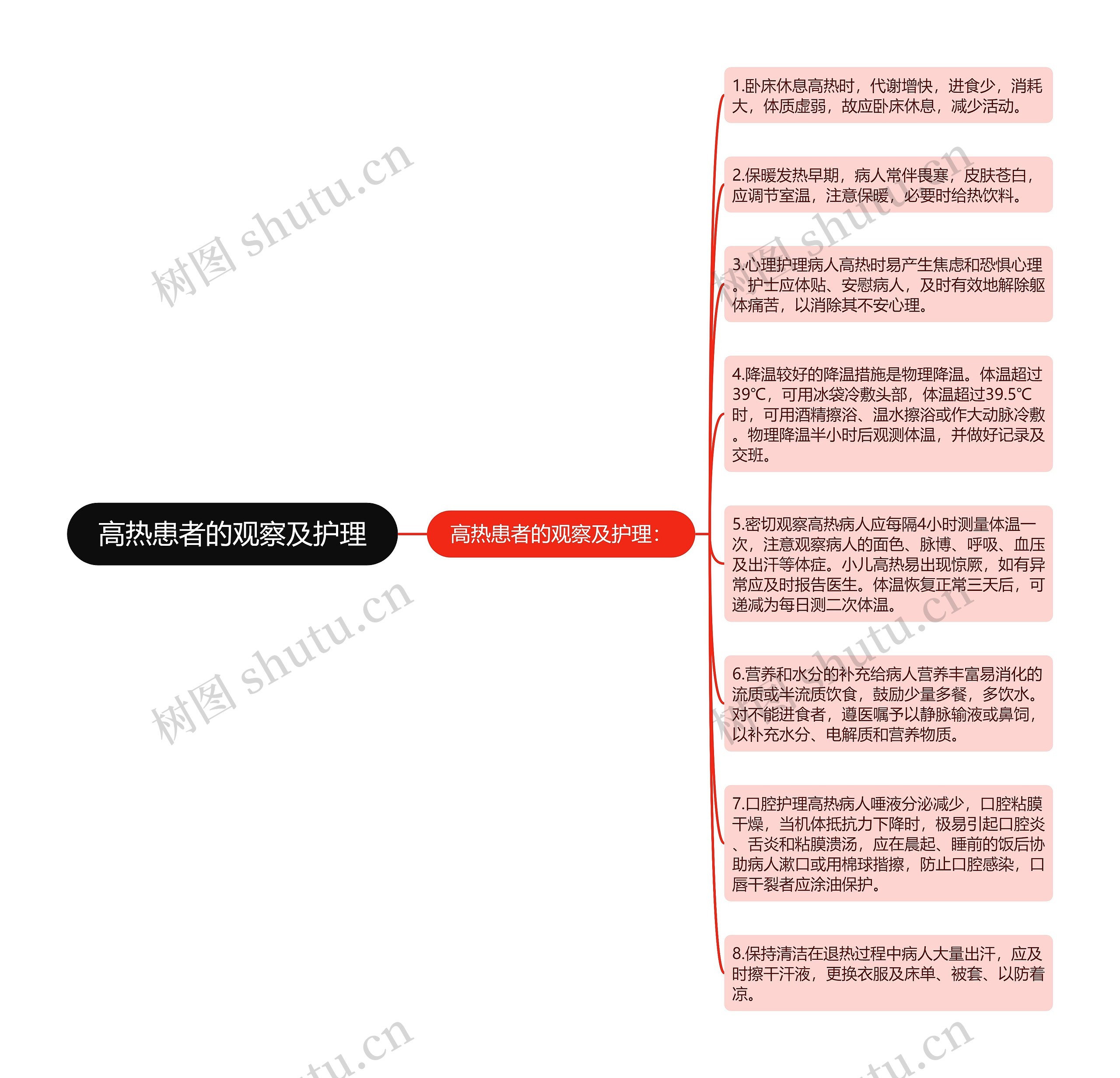 高热患者的观察及护理思维导图