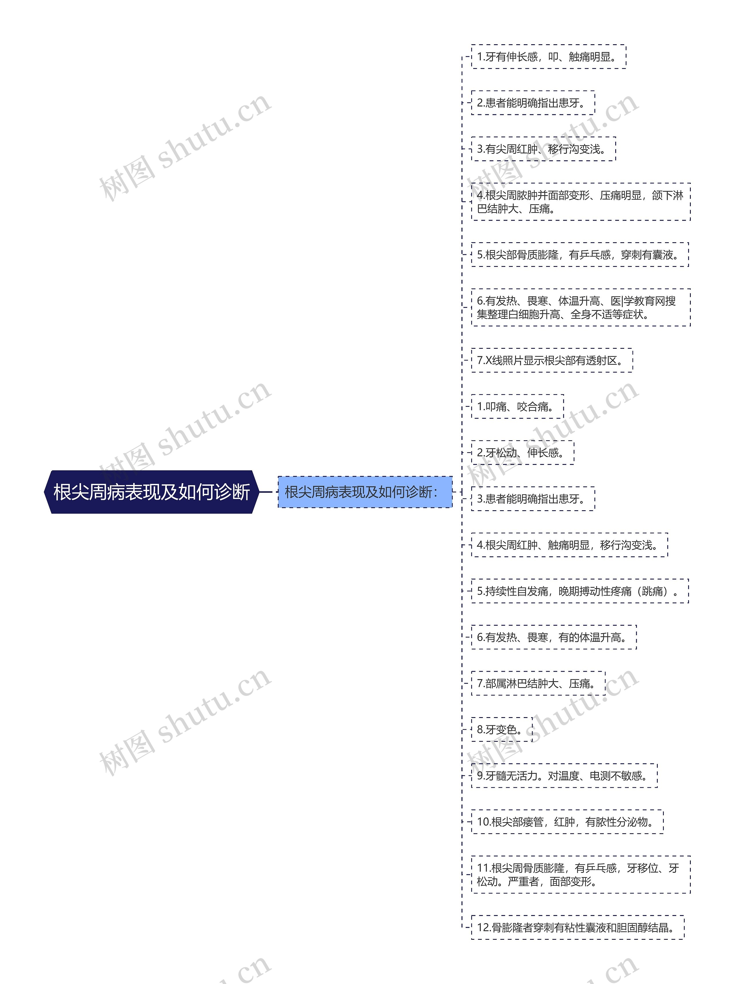 根尖周病表现及如何诊断思维导图