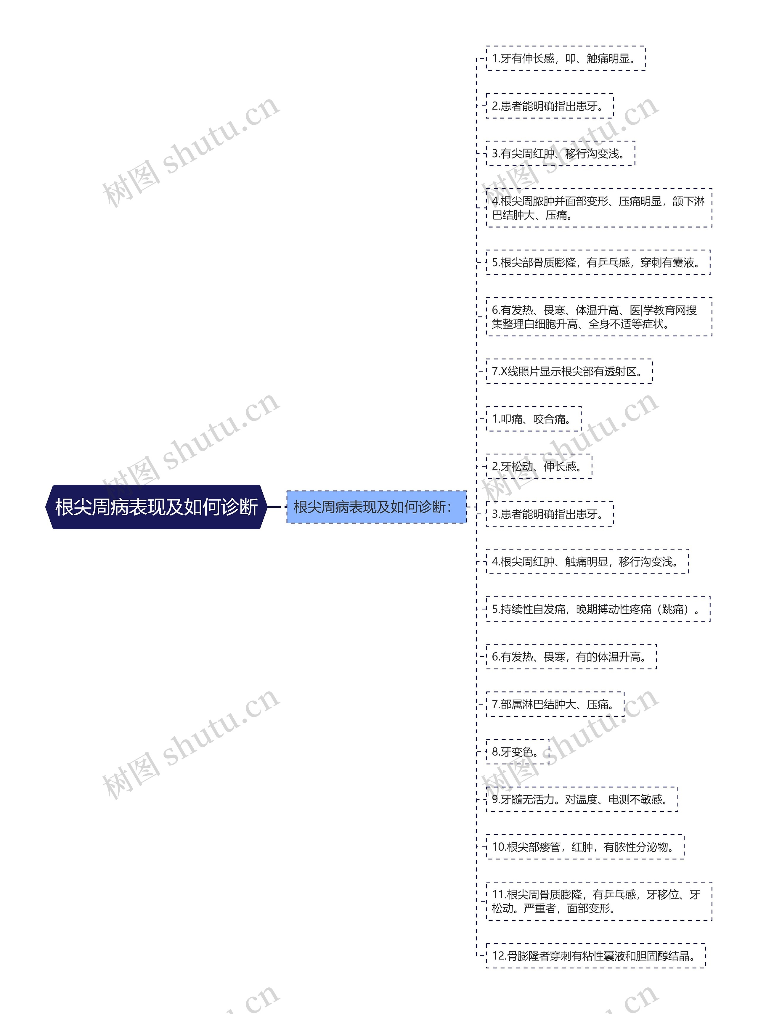 根尖周病表现及如何诊断 根尖周病表现及如何诊断