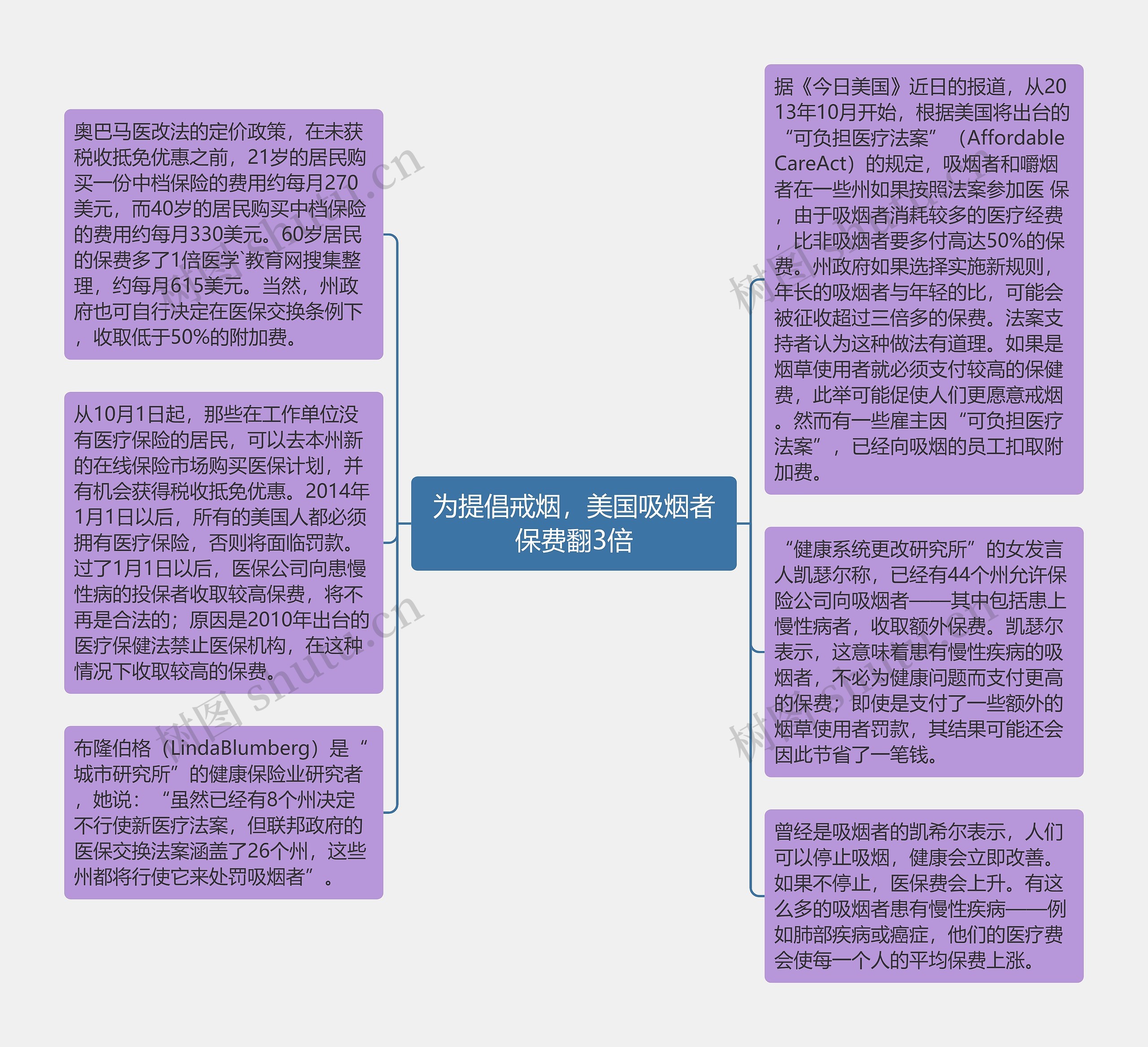 为提倡戒烟，美国吸烟者保费翻3倍思维导图