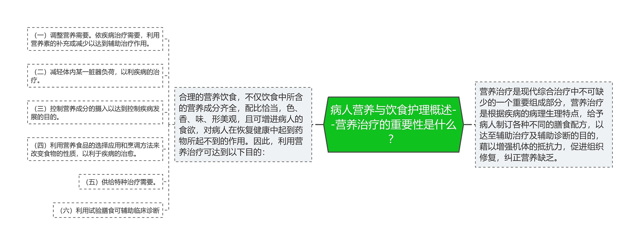 病人营养与饮食护理概述--营养治疗的重要性是什么？