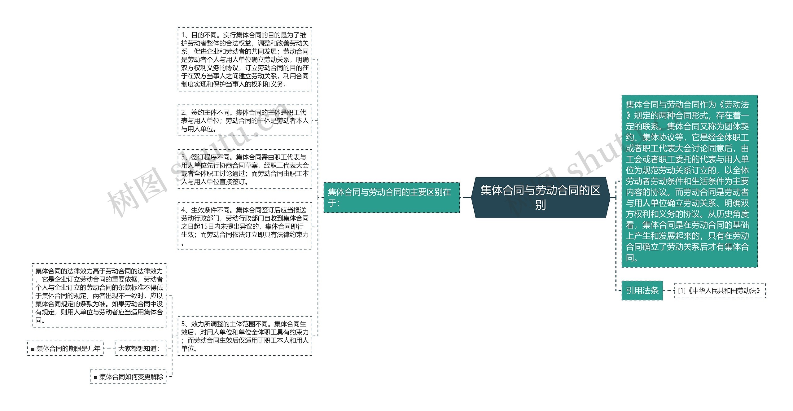 集体合同与劳动合同的区别