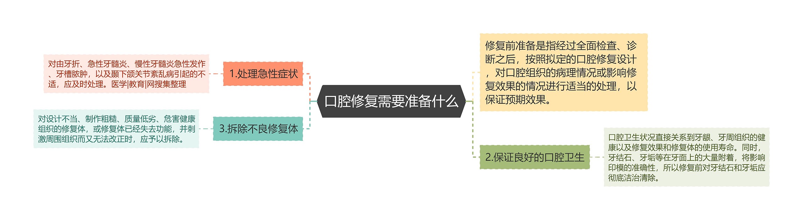 口腔修复需要准备什么思维导图