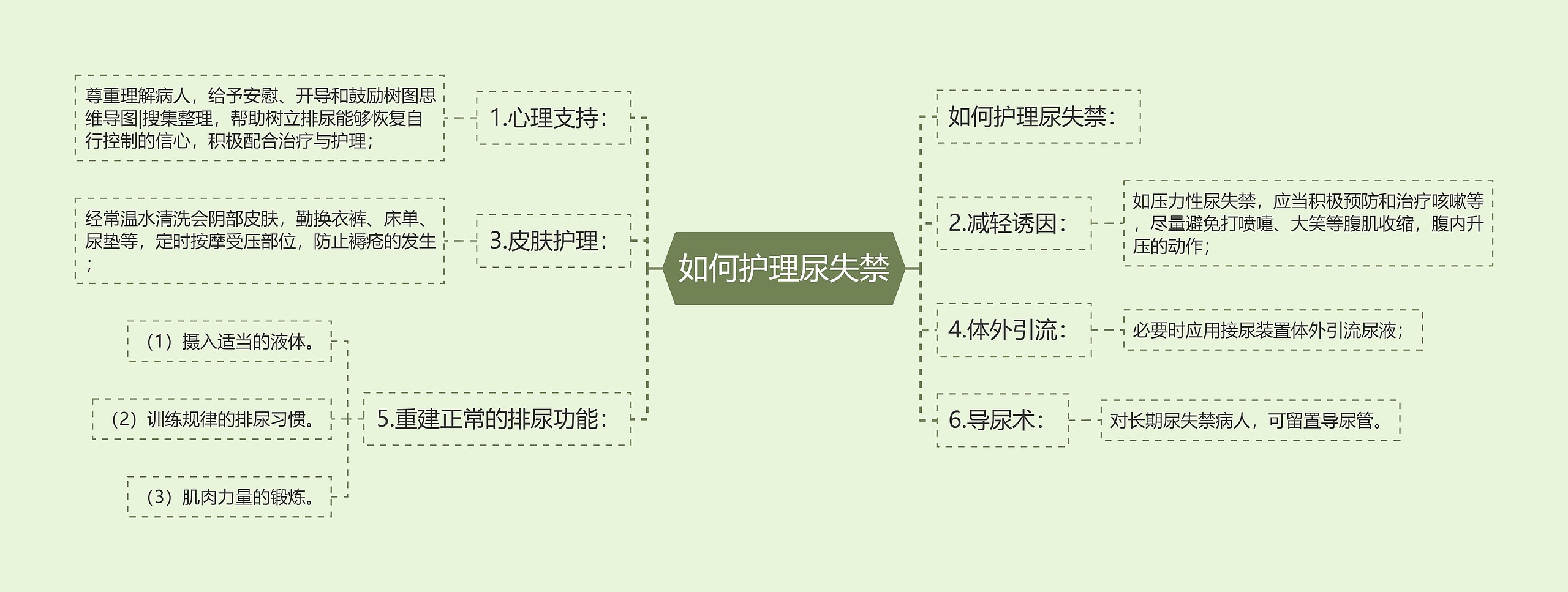 如何护理尿失禁思维导图