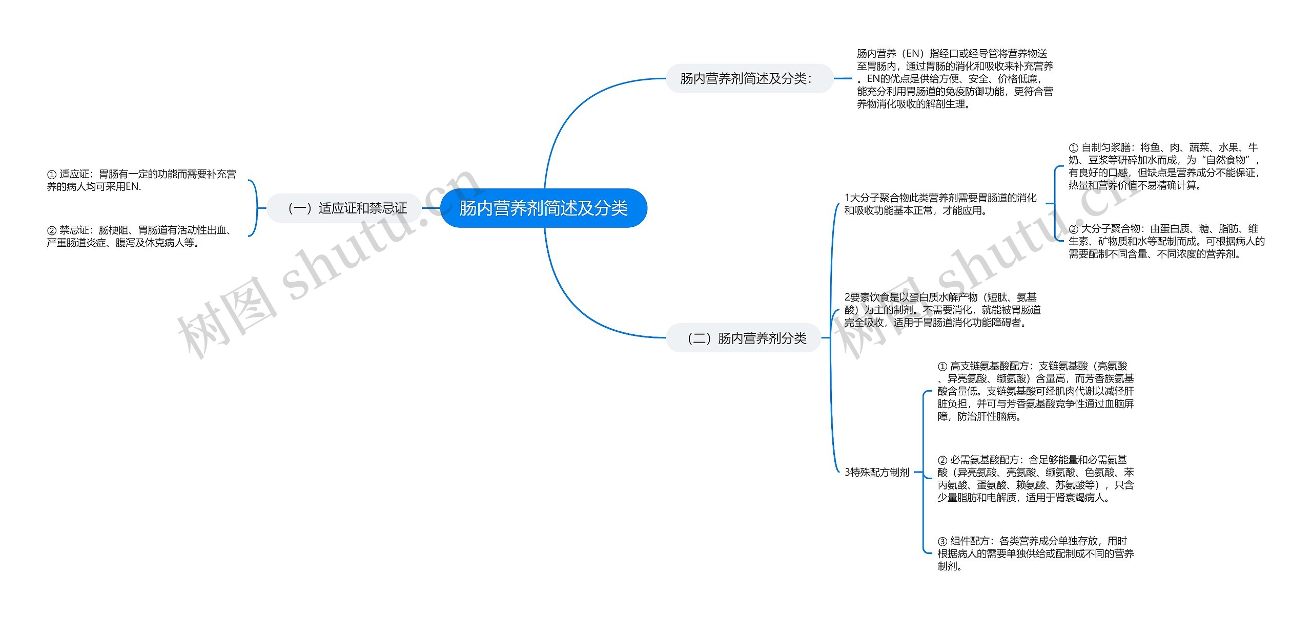 肠内营养剂简述及分类思维导图