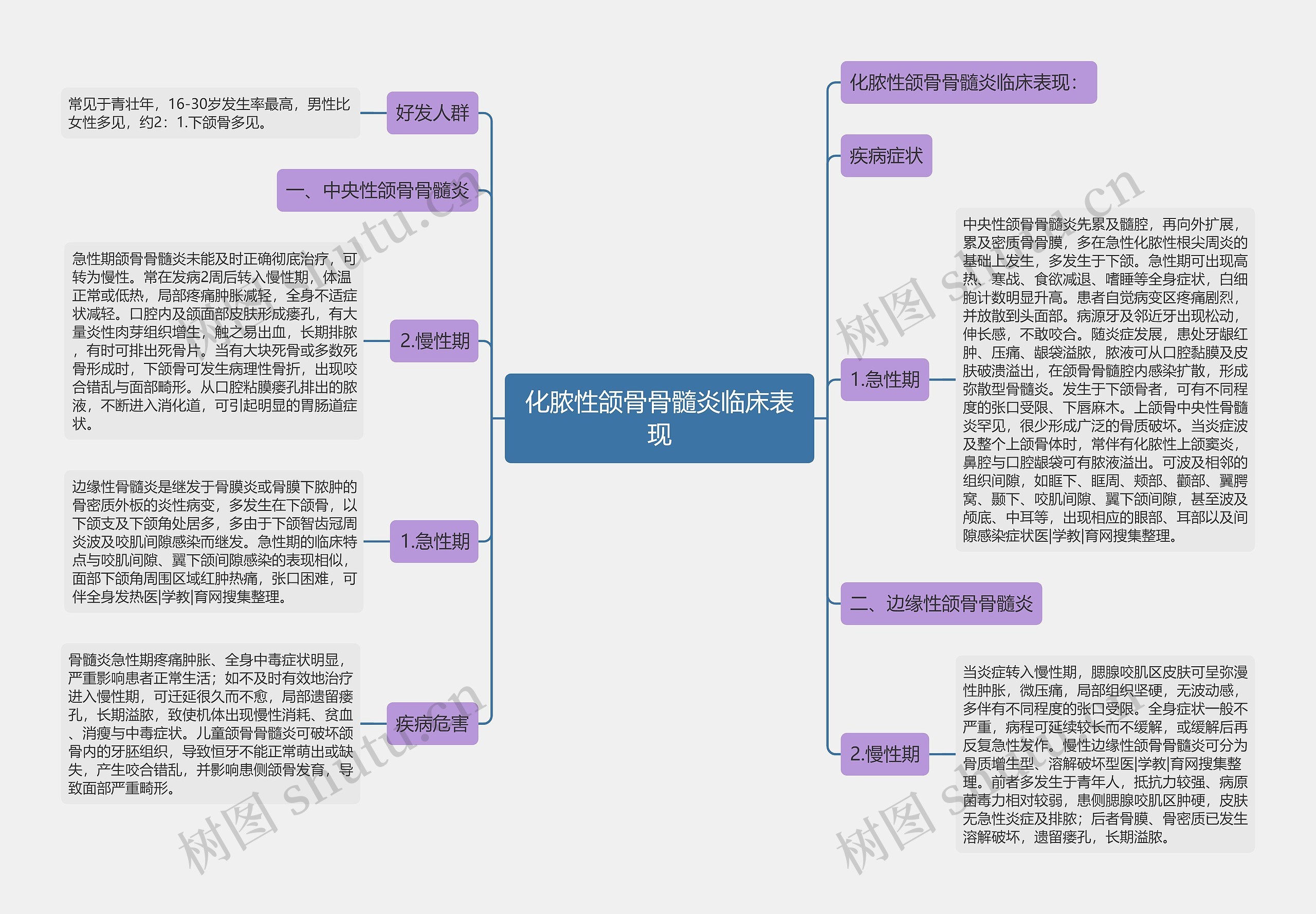 化脓性颌骨骨髓炎临床表现思维导图