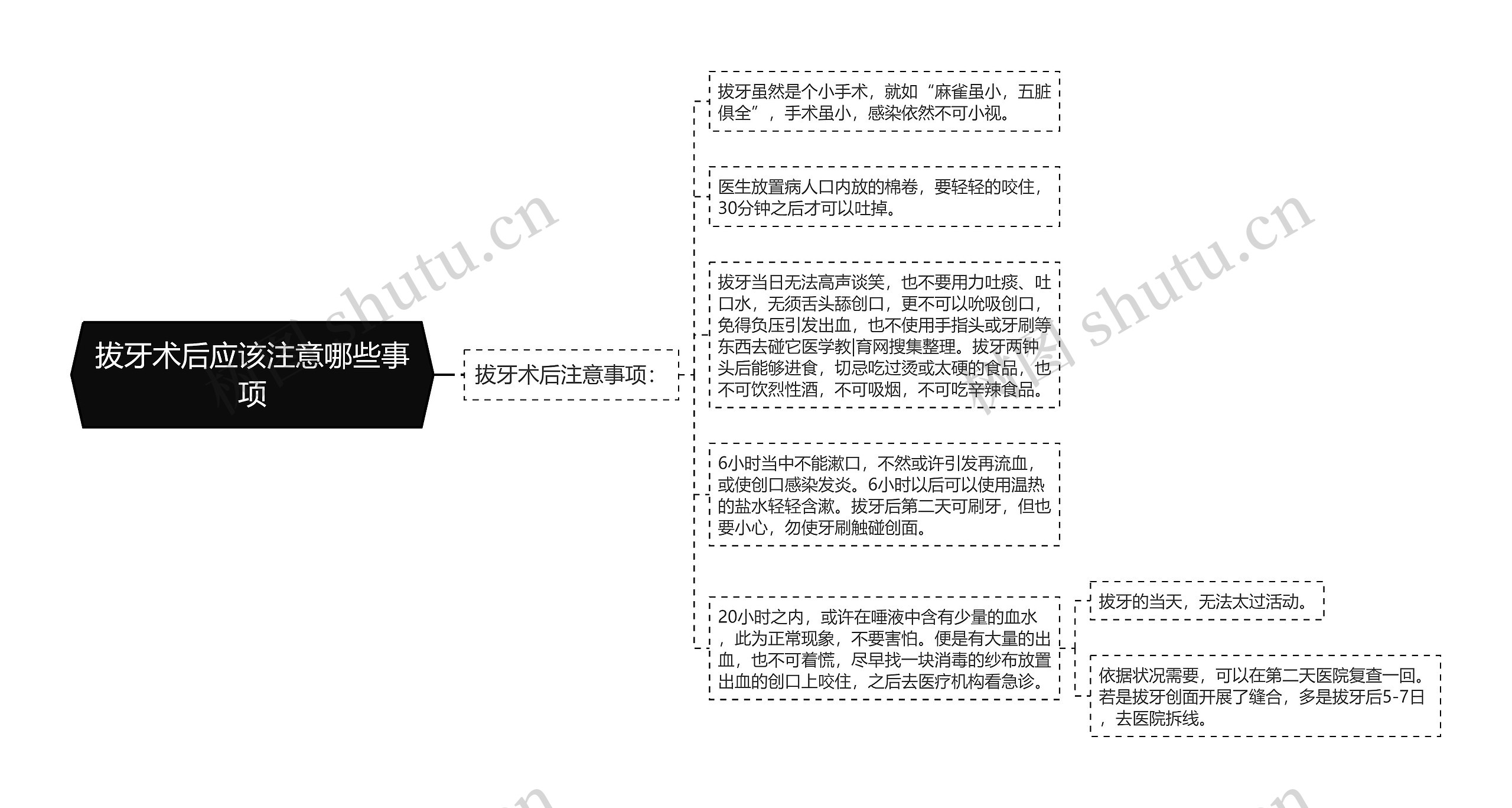 拔牙术后应该注意哪些事项思维导图