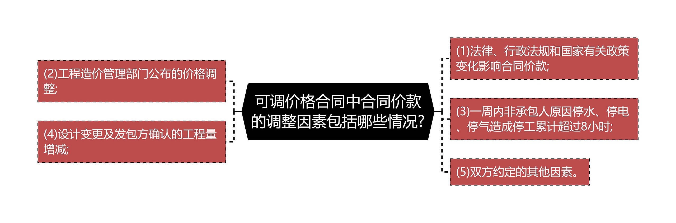 可调价格合同中合同价款的调整因素包括哪些情况?思维导图