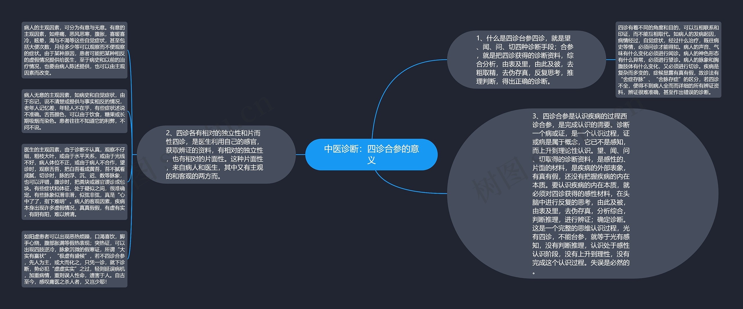 中医诊断：四诊合参的意义思维导图