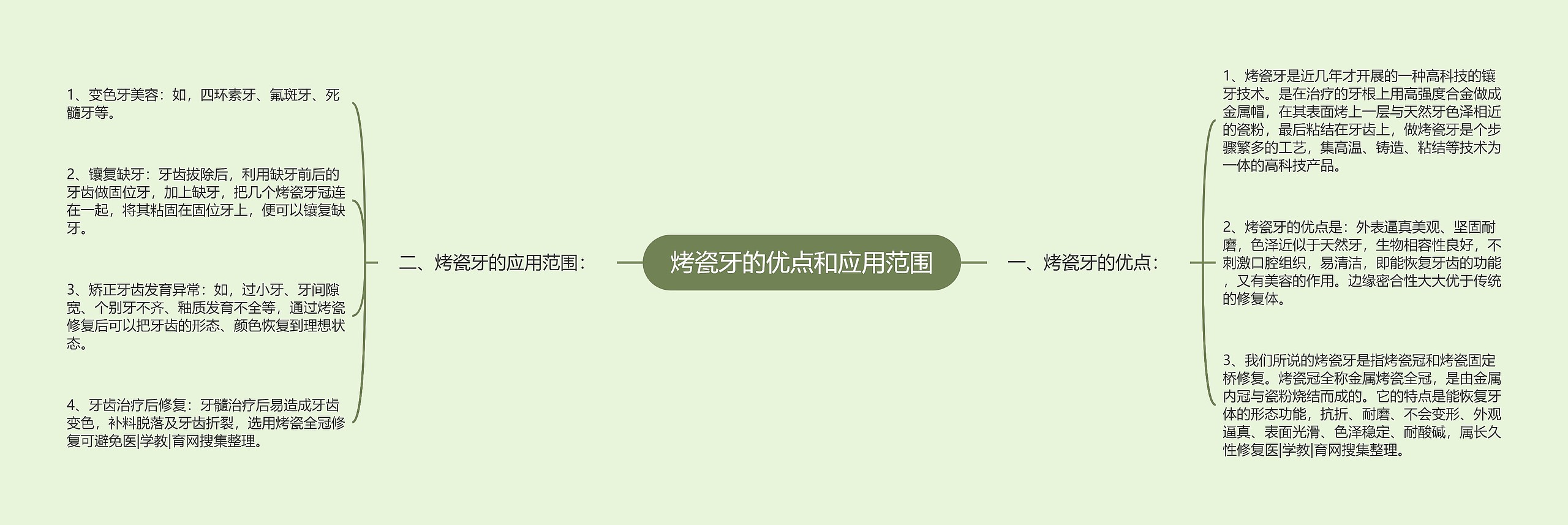 烤瓷牙的优点和应用范围思维导图