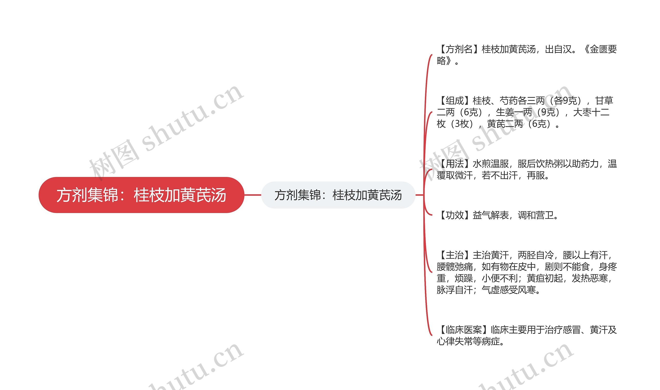 方剂集锦：桂枝加黄芪汤思维导图