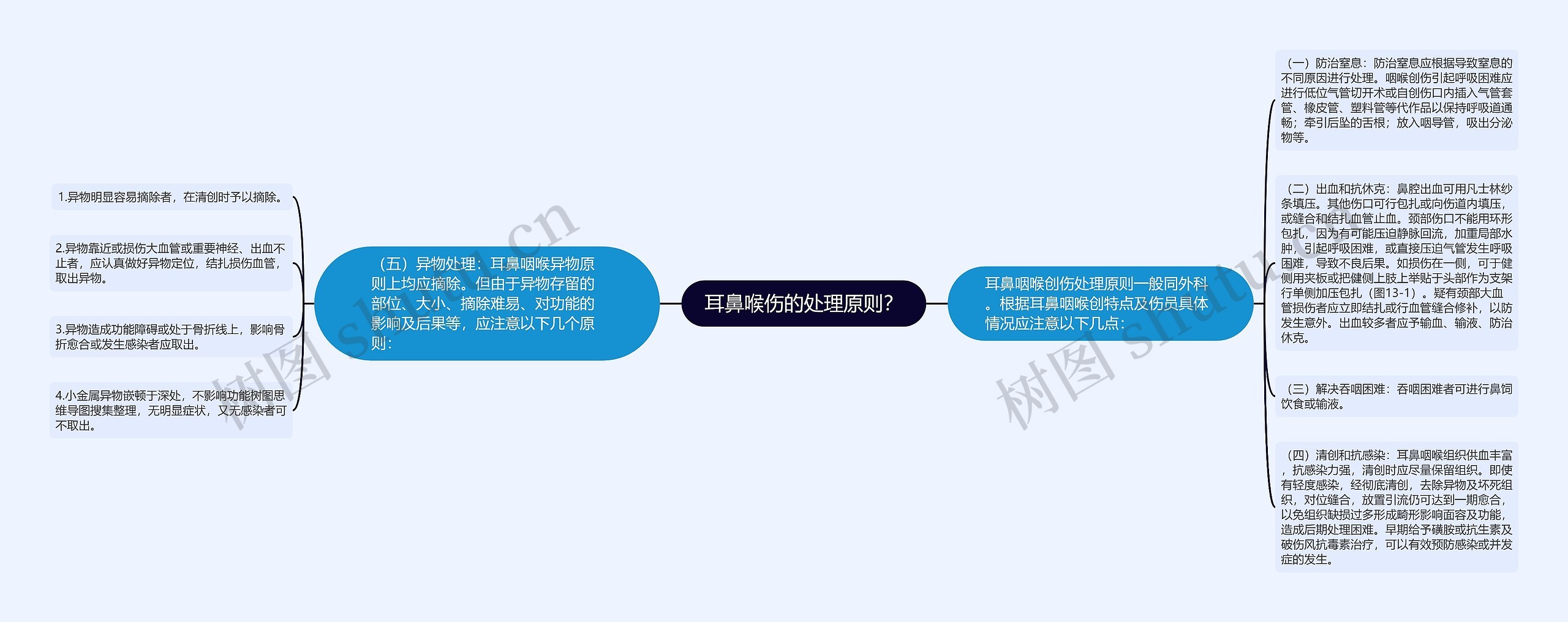 耳鼻喉伤的处理原则？思维导图