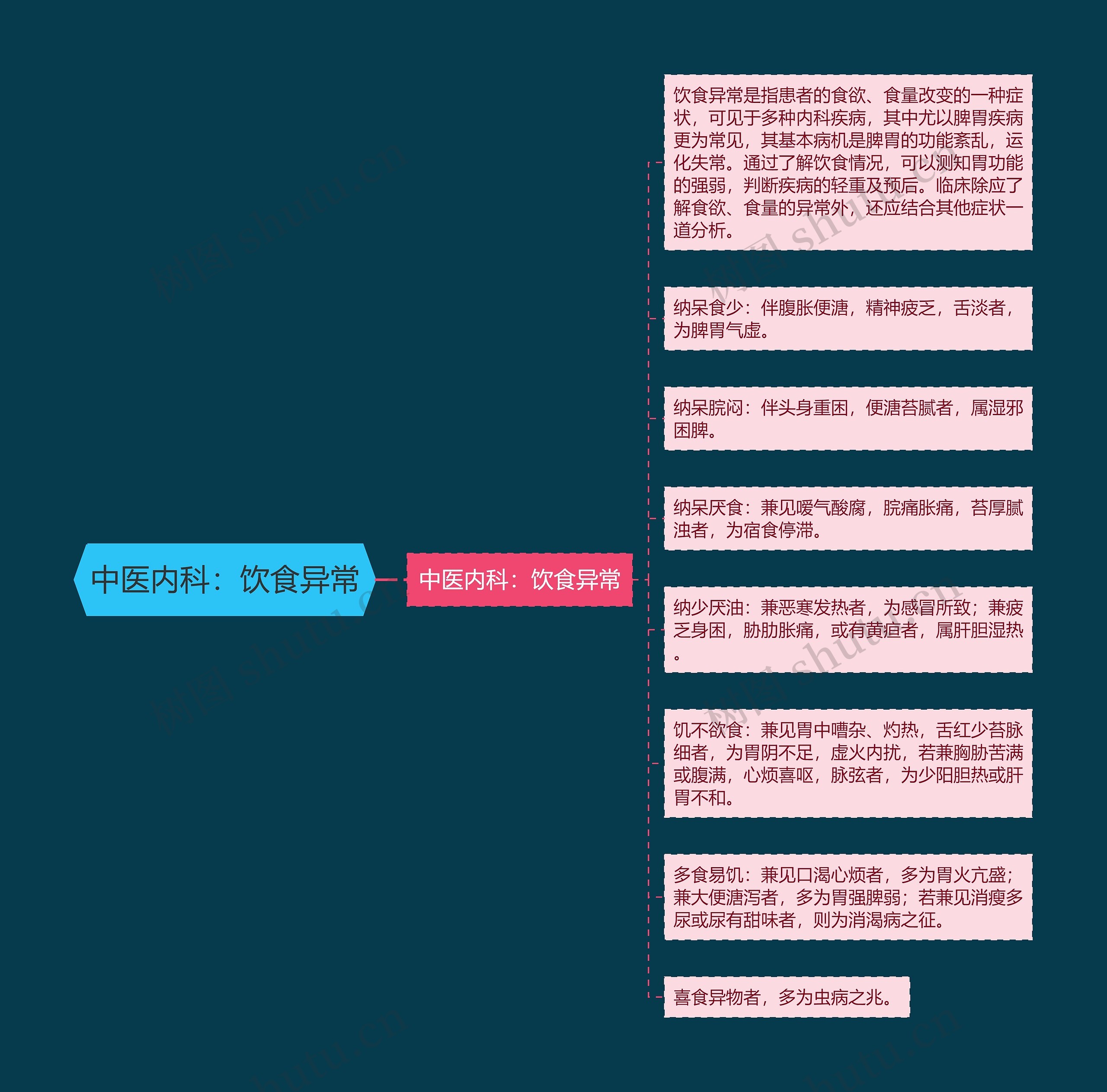 中医内科:饮食异常 中医内科:饮食异常
