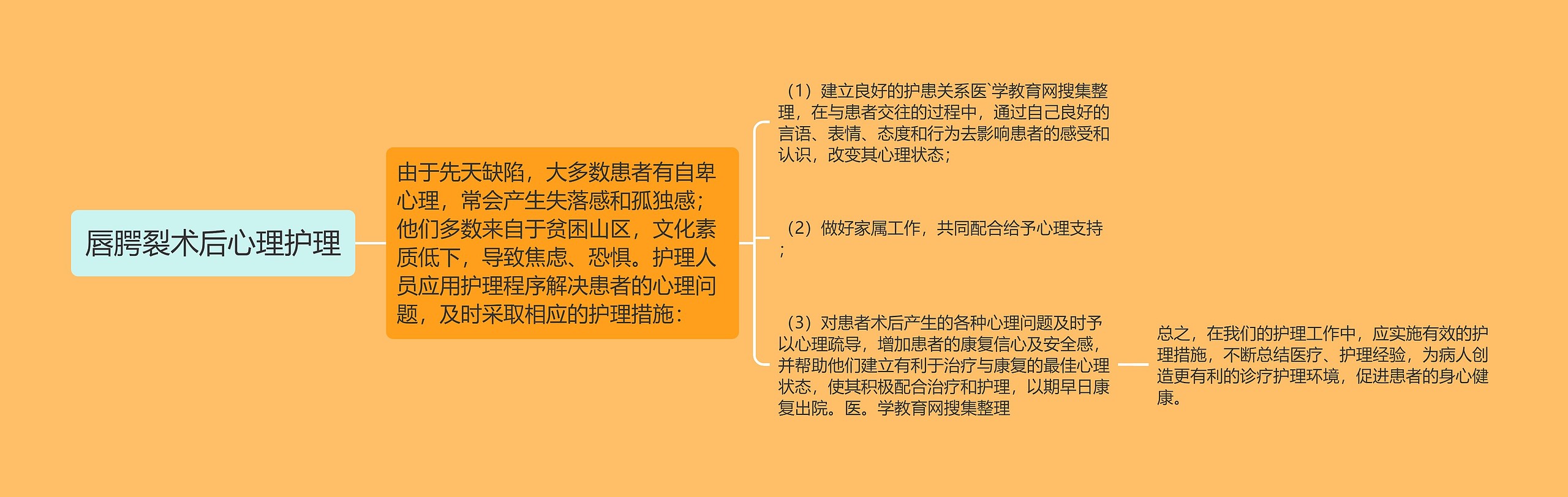 唇腭裂术后心理护理思维导图