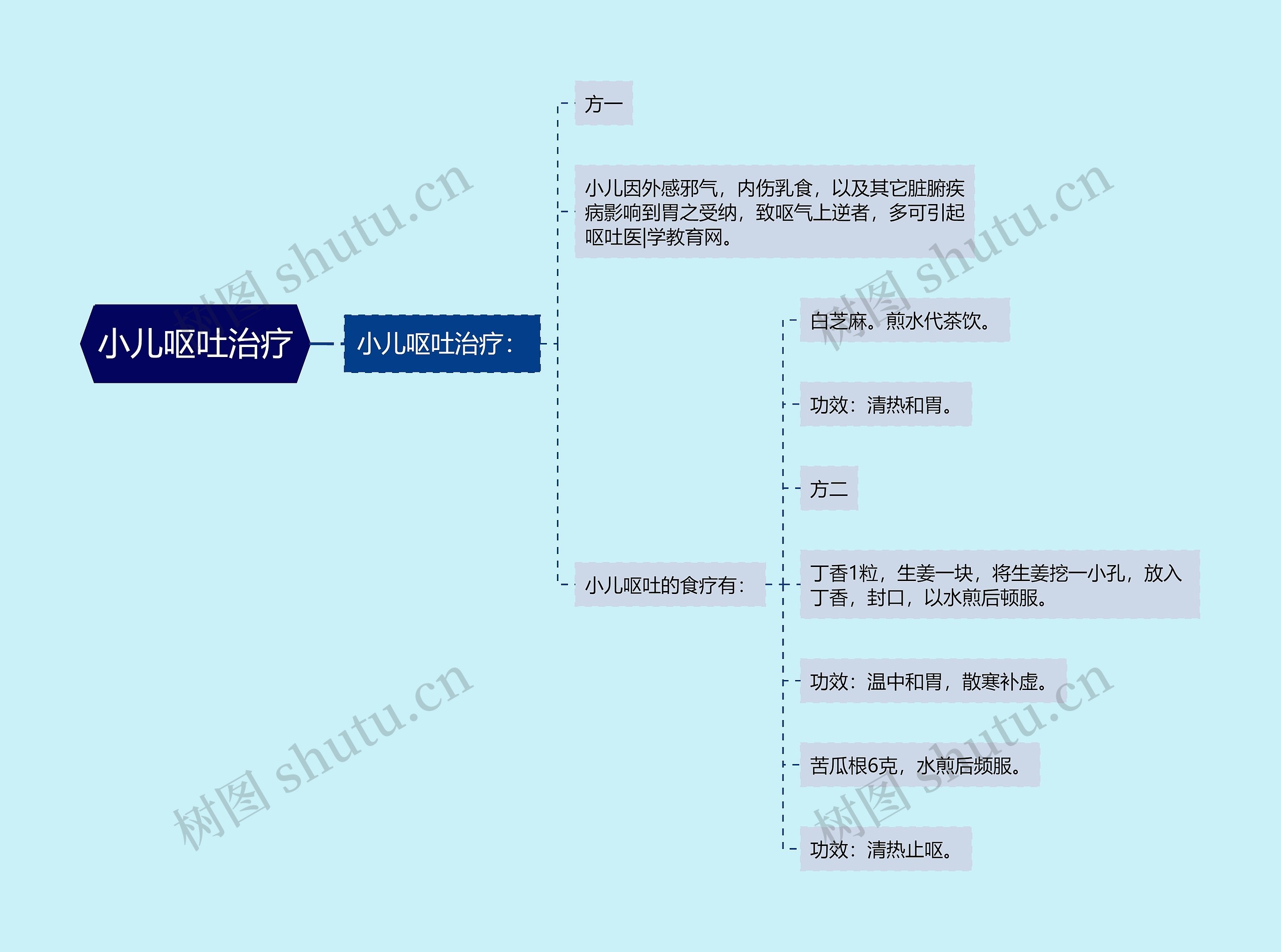 小儿呕吐治疗