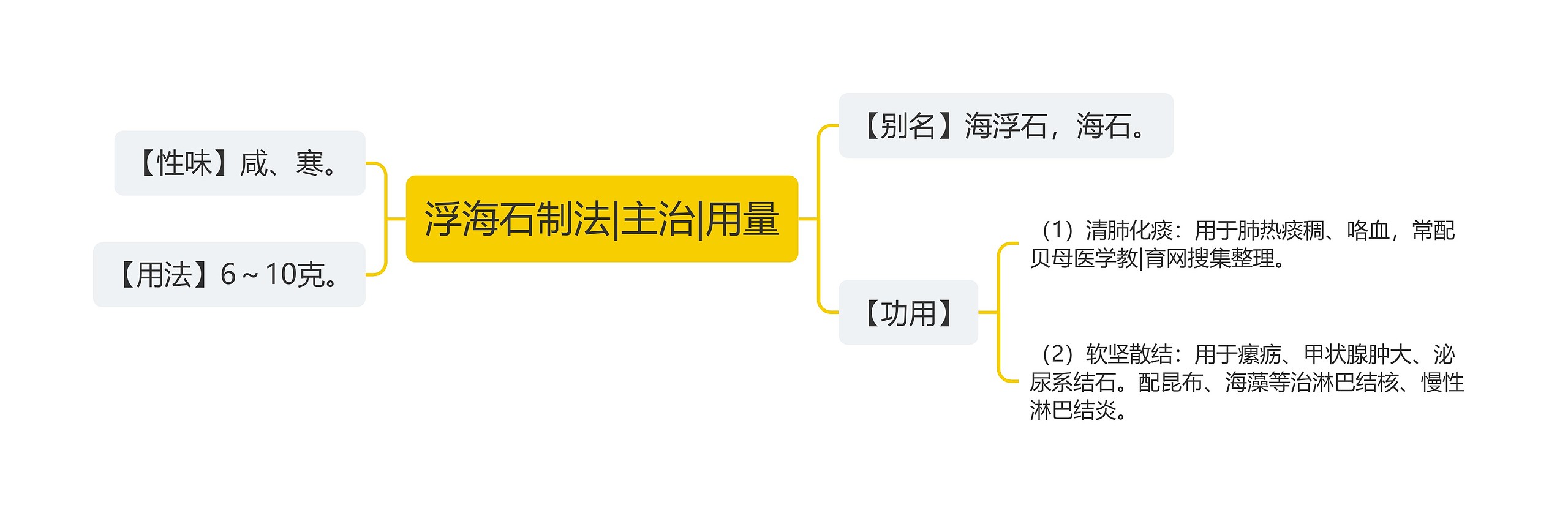 浮海石制法|主治|用量思维导图